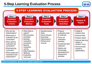 Learning Evaluation | PDF