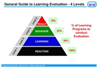 Learning Evaluation | PDF
