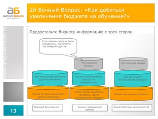 2й Вечный Вопрос: «Как добиться увеличения бюджета на обучение?» Предоставьте бизнесу информацию с трех сторон Какие были выделены ресурсы,  даны возможности, бюджет Как вы использовали ресурсы и возможности Что получил бизнес Какие ресурсы выделяют другие компании Как используют ресурсы другие компании Какие вам нужны ресурсы Как вы будете использовать ресурсы Что получит бизнес Если заранее цели не были определены, посмотрите, что измеряют другие Внешний бенчмаркинг Анализ будущих возможностей Анализ проведенной работы 