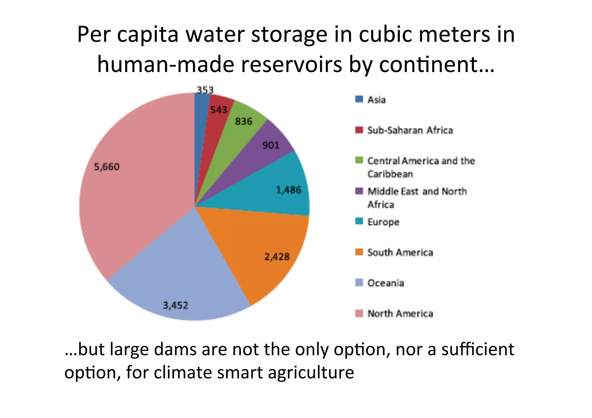 Per	
  capita	
  water	
  storage	
  in	
  cubic	
  meters	
  in	
  
    human-­‐made	
  reservoirs	
  by	
  con>nent…	
  	
  
                                	
  




…but	
  large	
  dams	
  are	
  not	
  the	
  only	
  op>on,	
  nor	
  a	
  suﬃcient	
  
op>on,	
  for	
  climate	
  smart	
  agriculture	
  
 