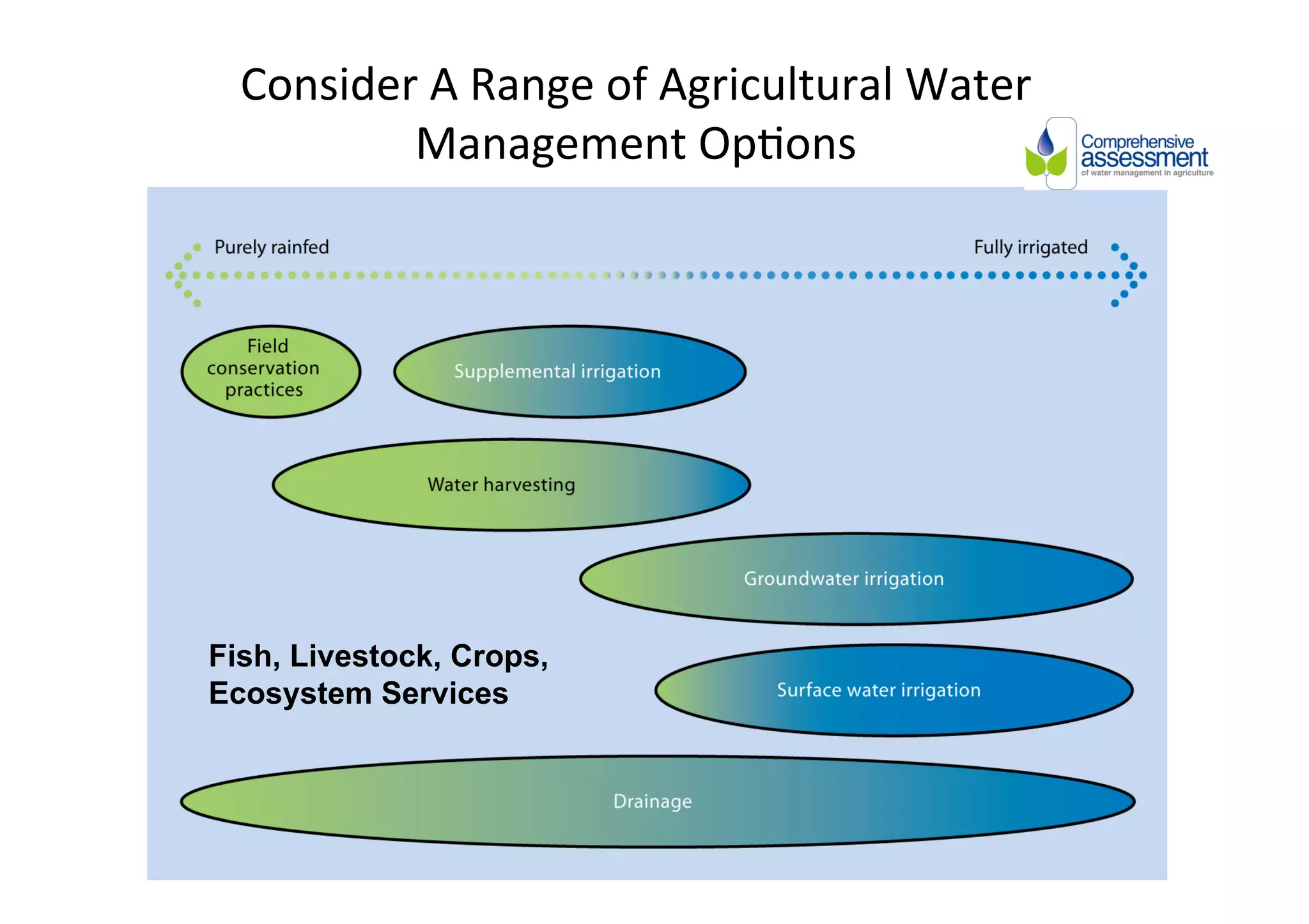 Consider	
  A	
  Range	
  of	
  Agricultural	
  Water	
  
          Management	
  Op>ons	
  




Fish, Livestock, Crops,
Ecosystem Services
 