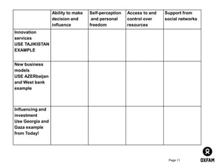 Page 11
Ability to make
decision and
influence
Self-perception
and personal
freedom
Access to and
control over
resources
Support from
social networks
Innovation
services
USE TAJIKISTAN
EXAMPLE
New business
models
USE AZERbaijan
and West bank
example
Influencing and
investment
Use Georgia and
Gaza example
from Today!
 