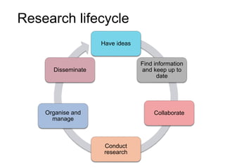 Research lifecycle
Have ideas
Find information
and keep up to
date
Collaborate
Conduct
research
Organise and
manage
Disseminate
 