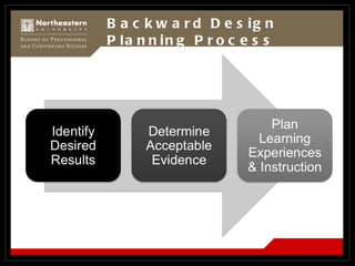 Backward Design Planning Process  