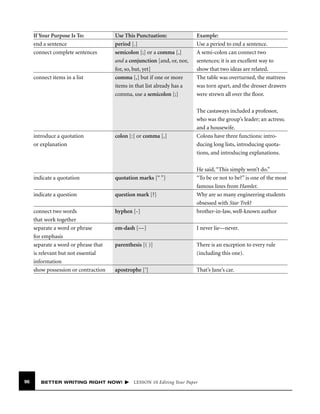 If Your Purpose Is To:
end a sentence
connect complete sentences

connect items in a list

introduce a quotation
or explanation

Use This Punctuation:
period [.]
semicolon [;] or a comma [,]
and a conjunction [and, or, nor,
for, so, but, yet]
comma [,] but if one or more
items in that list already has a
comma, use a semicolon [;]

colon [:] or comma [,]

Example:
Use a period to end a sentence.
A semi-colon can connect two
sentences; it is an excellent way to
show that two ideas are related.
The table was overturned, the mattress
was torn apart, and the dresser drawers
were strewn all over the ﬂoor.
The castaways included a professor,
who was the group’s leader; an actress;
and a housewife.
Colons have three functions: introducing long lists, introducing quotations, and introducing explanations.

indicate a quotation
indicate a question

question mark [?]

connect two words
that work together
separate a word or phrase
for emphasis
separate a word or phrase that
is relevant but not essential
information
show possession or contraction

96

quotation marks [“ ”]

hyphen [-]

He said, “This simply won’t do.”
“To be or not to be?” is one of the most
famous lines from Hamlet.
Why are so many engineering students
obsessed with Star Trek?
brother-in-law, well-known author

em-dash [—]

I never lie—never.

parenthesis [( )]

There is an exception to every rule
(including this one).

apostrophe [’]

That’s Jane’s car.

BETTER WRITING RIGHT NOW!

LESSON 10 Editing Your Paper

 