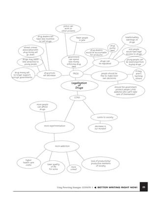 police can
work on
other prolems
drug dealers will
have less incentive
to sell drugs
street crimes
associated with
drug money will
go down

government
can spend
less money
enforcing drug
laws

drugs may seem
less atractive to
young people

drug money will
no longer support
corrupt governments

health/safety
warnings on
drugs

fewer people
in jails

drug prices
will decrease

drug dealers
would be accountable
for products

drug
purity
laws

young people can
be restricted from
buying drugs

drugs can
be regulated

people should be
free to make their
own decisions

PROS

Legalization
of
Drugs

sick people
would have legal
access to drugs

if they
aren’t
harming
others

should the government
protect people (child
addicts) who can’t take
care of themselves?

CONS
more people
can afford
drugs
costs to society

more experimentation

decrease in
our morals?

more addiction

higher
health care
costs

lower quality
of life
for some

more
crime?

loss of productivity/
productive members
of society

Using Prewriting Strategies LESSON 3

BETTER WRITING RIGHT NOW!

25

 