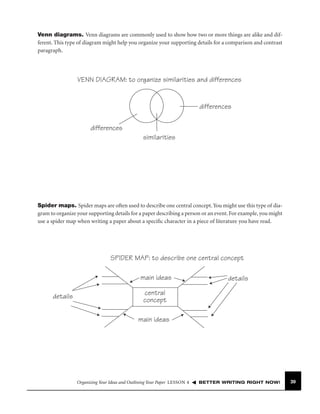 Venn diagrams. Venn diagrams are commonly used to show how two or more things are alike and different. This type of diagram might help you organize your supporting details for a comparison and contrast
paragraph.

VENN DIAGRAM: to organize similarities and differences

differences
differences
similarities

Spider maps. Spider maps are often used to describe one central concept. You might use this type of diagram to organize your supporting details for a paper describing a person or an event. For example, you might
use a spider map when writing a paper about a speciﬁc character in a piece of literature you have read.

SPIDER MAP: to describe one central concept
main ideas
details

details

central
concept
main ideas

Organizing Your Ideas and Outlining Your Paper LESSON 4

BETTER WRITING RIGHT NOW!

39

 