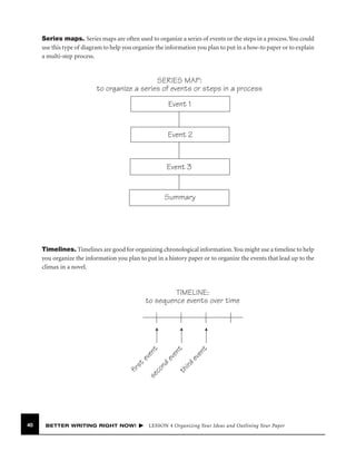 Series maps. Series maps are often used to organize a series of events or the steps in a process. You could
use this type of diagram to help you organize the information you plan to put in a how-to paper or to explain
a multi-step process.

SERIES MAP:
to organize a series of events or steps in a process
Event 1

Event 2

Event 3

Summary

Timelines. Timelines are good for organizing chronological information. You might use a timeline to help
you organize the information you plan to put in a history paper or to organize the events that lead up to the
climax in a novel.

40

BETTER WRITING RIGHT NOW!

t
ev
en

ird
th

nd
co
se

fir

st

ev
en

ev
en
t

t

TIMELINE:
to sequence events over time

LESSON 4 Organizing Your Ideas and Outlining Your Paper

 
