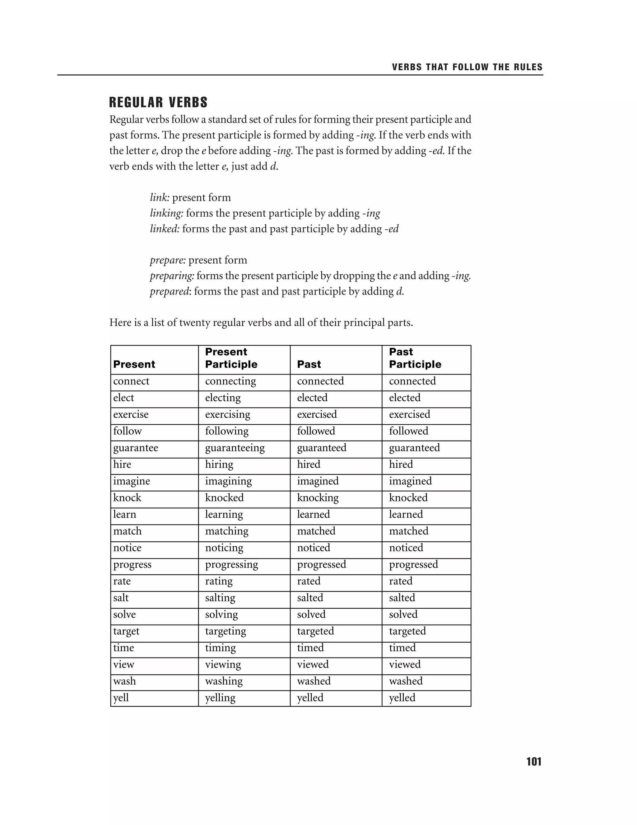 VERBS THAT FOLLOW THE RULES

REGULAR VERBS
Regular verbs follow a standard set of rules for forming their present participle and
past forms. The present participle is formed by adding -ing. If the verb ends with
the letter e, drop the e before adding -ing. The past is formed by adding -ed. If the
verb ends with the letter e, just add d.
link: present form
linking: forms the present participle by adding -ing
linked: forms the past and past participle by adding -ed
prepare: present form
preparing: forms the present participle by dropping the e and adding -ing.
prepared: forms the past and past participle by adding d.
Here is a list of twenty regular verbs and all of their principal parts.

Present

Present
Participle

Past

Past
Participle

connect
elect
exercise
follow
guarantee
hire
imagine
knock
learn
match
notice
progress
rate
salt
solve
target
time
view
wash
yell

connecting
electing
exercising
following
guaranteeing
hiring
imagining
knocked
learning
matching
noticing
progressing
rating
salting
solving
targeting
timing
viewing
washing
yelling

connected
elected
exercised
followed
guaranteed
hired
imagined
knocking
learned
matched
noticed
progressed
rated
salted
solved
targeted
timed
viewed
washed
yelled

connected
elected
exercised
followed
guaranteed
hired
imagined
knocked
learned
matched
noticed
progressed
rated
salted
solved
targeted
timed
viewed
washed
yelled

101

 