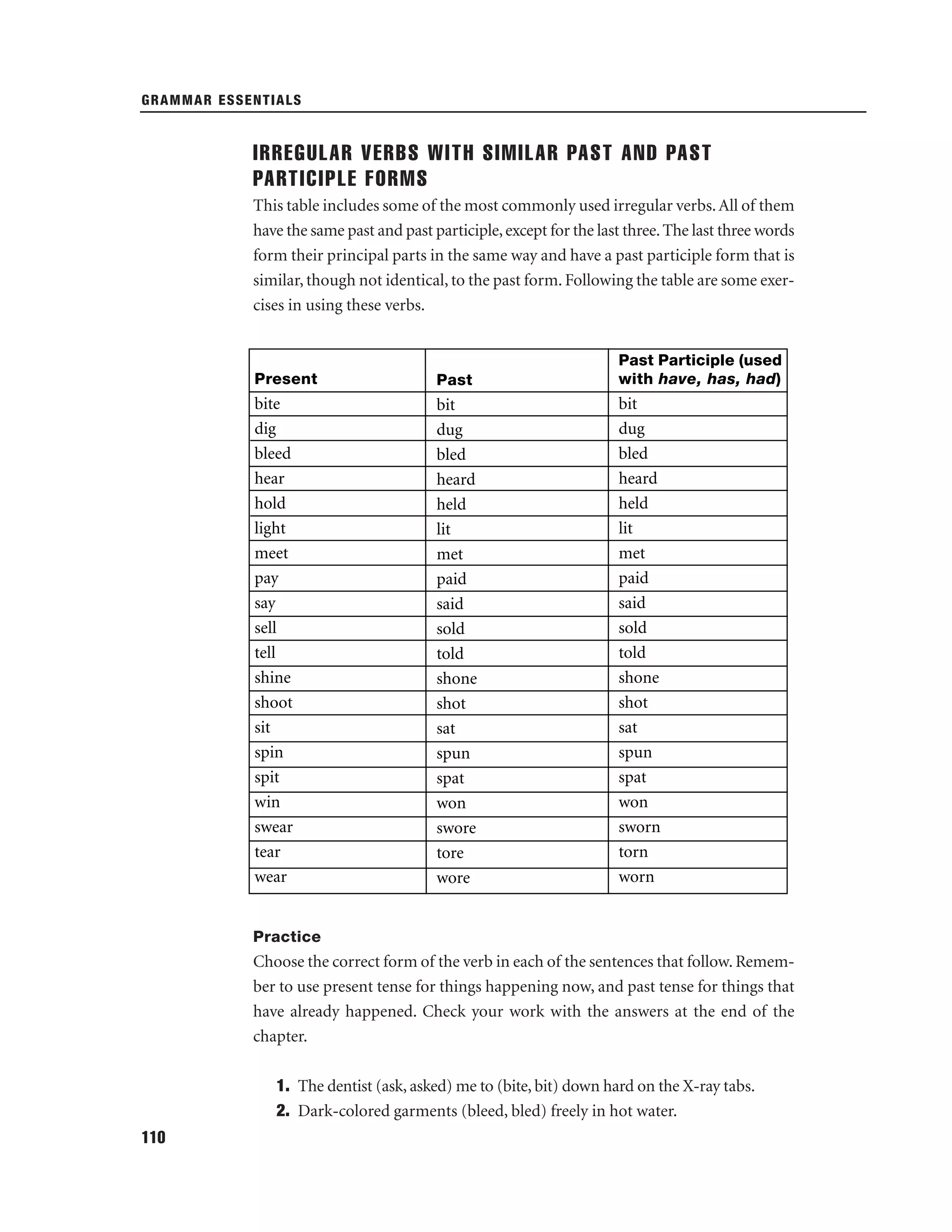 GRAMMAR ESSENTIALS

IRREGULAR VERBS WITH SIMILAR PAST AND PAST
PARTICIPLE FORMS
This table includes some of the most commonly used irregular verbs. All of them
have the same past and past participle, except for the last three. The last three words
form their principal parts in the same way and have a past participle form that is
similar, though not identical, to the past form. Following the table are some exercises in using these verbs.

Present

Past

Past Participle (used
with have, has, had)

bite
dig
bleed
hear
hold
light
meet
pay
say
sell
tell
shine
shoot
sit
spin
spit
win
swear
tear
wear

bit
dug
bled
heard
held
lit
met
paid
said
sold
told
shone
shot
sat
spun
spat
won
swore
tore
wore

bit
dug
bled
heard
held
lit
met
paid
said
sold
told
shone
shot
sat
spun
spat
won
sworn
torn
worn

Practice

Choose the correct form of the verb in each of the sentences that follow. Remember to use present tense for things happening now, and past tense for things that
have already happened. Check your work with the answers at the end of the
chapter.
1. The dentist (ask, asked) me to (bite, bit) down hard on the X-ray tabs.
2. Dark-colored garments (bleed, bled) freely in hot water.
110

 