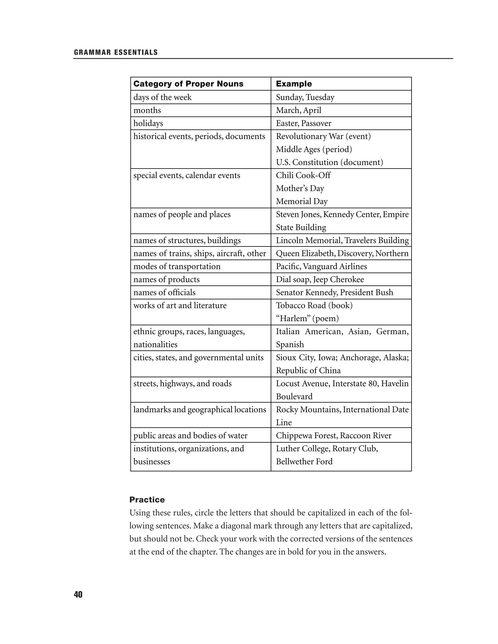 GRAMMAR ESSENTIALS

Category of Proper Nouns

Example

days of the week
months
holidays
historical events, periods, documents

Sunday, Tuesday
March, April
Easter, Passover
Revolutionary War (event)
Middle Ages (period)
U.S. Constitution (document)
Chili Cook-Off
Mother’s Day
Memorial Day
Steven Jones, Kennedy Center, Empire
State Building
Lincoln Memorial, Travelers Building
Queen Elizabeth, Discovery, Northern
Paciﬁc, Vanguard Airlines
Dial soap, Jeep Cherokee
Senator Kennedy, President Bush
Tobacco Road (book)
“Harlem” (poem)
Italian American, Asian, German,
Spanish
Sioux City, Iowa; Anchorage, Alaska;
Republic of China
Locust Avenue, Interstate 80, Havelin
Boulevard
Rocky Mountains, International Date
Line
Chippewa Forest, Raccoon River
Luther College, Rotary Club,
Bellwether Ford

special events, calendar events

names of people and places
names of structures, buildings
names of trains, ships, aircraft, other
modes of transportation
names of products
names of ofﬁcials
works of art and literature
ethnic groups, races, languages,
nationalities
cities, states, and governmental units
streets, highways, and roads
landmarks and geographical locations
public areas and bodies of water
institutions, organizations, and
businesses

Practice

Using these rules, circle the letters that should be capitalized in each of the following sentences. Make a diagonal mark through any letters that are capitalized,
but should not be. Check your work with the corrected versions of the sentences
at the end of the chapter. The changes are in bold for you in the answers.

40

 