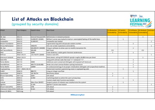 Real Attacks on Blockchain Systems & Countermeasures | PDF