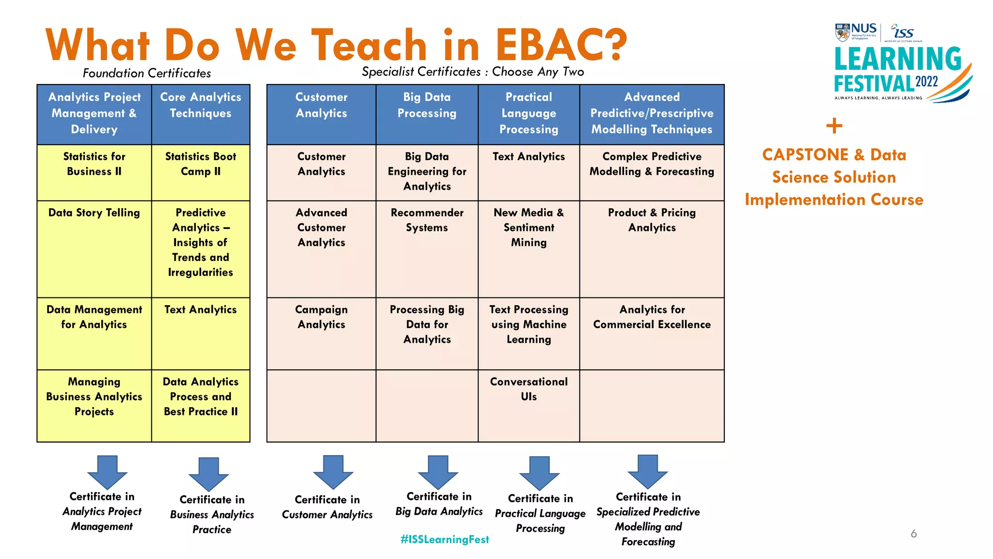 What Do We Teach in EBAC?
#ISSLearningFest
Analytics Project
Management &
Delivery
Core Analytics
Techniques
Customer
Analytics
Big Data
Processing
Practical
Language
Processing
Advanced
Predictive/Prescriptive
Modelling Techniques
Statistics for
Business II
Statistics Boot
Camp II
Customer
Analytics
Big Data
Engineering for
Analytics
Text Analytics Complex Predictive
Modelling & Forecasting
Data Story Telling Predictive
Analytics –
Insights of
Trends and
Irregularities
Advanced
Customer
Analytics
Recommender
Systems
New Media &
Sentiment
Mining
Product & Pricing
Analytics
Data Management
for Analytics
Text Analytics Campaign
Analytics
Processing Big
Data for
Analytics
Text Processing
using Machine
Learning
Analytics for
Commercial Excellence
Managing
Business Analytics
Projects
Data Analytics
Process and
Best Practice II
Conversational
UIs
Certificate in
Analytics Project
Management
Certificate in
Business Analytics
Practice
Certificate in
Customer Analytics
Certificate in
Big Data Analytics
Certificate in
Practical Language
Processing
Certificate in
Specialized Predictive
Modelling and
Forecasting
Specialist Certificates : Choose Any Two
Foundation Certificates
+
CAPSTONE & Data
Science Solution
Implementation Course
6
 