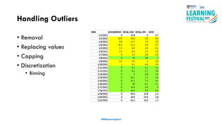 Handling Outliers
• Removal
• Replacing values
• Capping
• Discretization
• Binning
#ISSLearningFest
date precipitation temp_max temp_min wind
1/1/2012 0 12.8 5 4.7
1/2/2012 10.9 10.6 2.8 4.5
1/3/2012 0.8 11.7 7.2 2.3
1/4/2012 20.3 12.2 5.6 4.7
1/5/2012 1.3 8.9 2.8 6.1
1/6/2012 2.5 4.4 2.2 2.2
1/7/2012 0 7.2 2.8 2.3
1/8/2012 0 10 2.8 2
1/9/2012 4.3 9.4 5 3.4
1/10/2012 1 6.1 0.6 3.4
1/11/2012 0 6.1 -1.1 5.1
1/12/2012 0 6.1 -1.7 1.9
1/13/2012 0 5 -2.8 1.3
1/14/2012 0 16.1 1.7 4.3
1/15/2012 0 21.1 7.2 4.1
1/16/2012 0 20 6.1 2.1
1/17/2012 0 14.4 3.9 3
1/18/2012 0 18.3 4.4 4.3
1/19/2012 0 25.6 12.8 2.2
1/20/2012 0 18.9 13.9 2.8
1/21/2012 0 22.2 13.3 1.7
date precipitation temp_max temp_min wind
1/1/2012 0 12.8 5 4.7
1/2/2012 10.9 10.6 2.8 4.5
1/3/2012 0.8 11.7 7.2 2.3
1/4/2012 20.3 12.2 5.6 4.7
1/5/2012 1.3 8.9 2.8 6.1
1/6/2012 2.5 4.4 2.2 2.2
1/7/2012 0 7.2 2.8 2.3
1/8/2012 0 10 2.8 2
1/9/2012 4.3 9.4 5 3.4
1/10/2012 1 6.1 0.6 3.4
1/11/2012 0 6.1 -1.1 5.1
1/12/2012 0 6.1 -1.7 1.9
1/13/2012 0 5 -2.8 1.3
1/14/2012 0 16.1 1.7 4.3
1/15/2012 0 21.1 7.2 4.1
1/16/2012 0 20 6.1 2.1
1/17/2012 0 14.4 3.9 3
1/18/2012 0 18.3 4.4 4.3
1/19/2012 0 25.6 12.8 2.2
1/20/2012 0 18.9 13.9 2.8
1/21/2012 0 22.2 13.3 1.7
 
