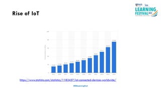 Rise of IoT
#ISSLearningFest
https://www.statista.com/statistics/1183457/iot-connected-devices-worldwide/
 
