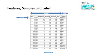 Features, Samples and Label
date precipitation temp_max temp_min wind weather
1/1/2012 0 12.8 5 4.7drizzle
1/2/2012 10.9 10.6 2.8 4.5rain
1/3/2012 0.8 11.7 7.2 2.3rain
1/4/2012 20.3 12.2 5.6 4.7rain
1/5/2012 1.3 8.9 2.8 6.1rain
1/6/2012 2.5 4.4 2.2 2.2rain
1/7/2012 0 7.2 2.8 2.3rain
1/8/2012 0 10 2.8 2sun
1/9/2012 4.3 9.4 5 3.4rain
1/10/2012 1 6.1 0.6 3.4rain
1/11/2012 0 6.1 -1.1 5.1sun
1/12/2012 0 6.1 -1.7 1.9sun
1/13/2012 0 5 -2.8 1.3sun
1/14/2012 0 16.1 1.7 4.3sun
1/15/2012 0 21.1 7.2 4.1sun
1/16/2012 0 20 6.1 2.1sun
1/17/2012 0 14.4 3.9 3sun
1/18/2012 0 18.3 4.4 4.3sun
1/19/2012 0 25.6 12.8 2.2drizzle
1/20/2012 0 18.9 13.9 2.8drizzle
1/21/2012 0 22.2 13.3 1.7drizzle
#ISSLearningFest
sample
features label
 