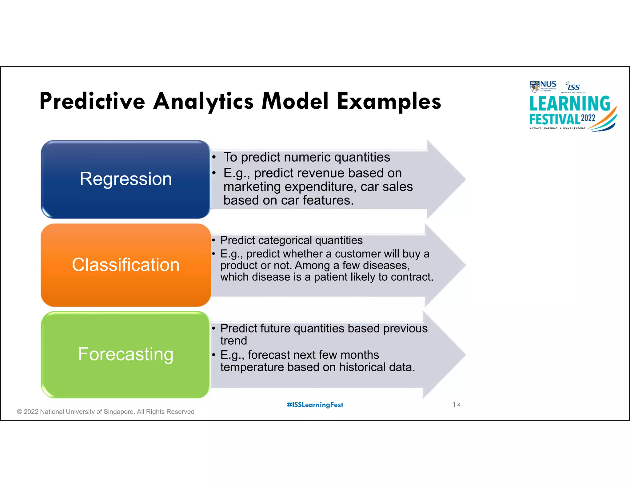 © 2022 National University of Singapore. All Rights Reserved
#ISSLearningFest
Predictive Analytics Model Examples
• To predict numeric quantities
• E.g., predict revenue based on
marketing expenditure, car sales
based on car features.
Regression
14
• Predict categorical quantities
• E.g., predict whether a customer will buy a
product or not. Among a few diseases,
which disease is a patient likely to contract.
Classification
• Predict future quantities based previous
trend
• E.g., forecast next few months
temperature based on historical data.
Forecasting
 