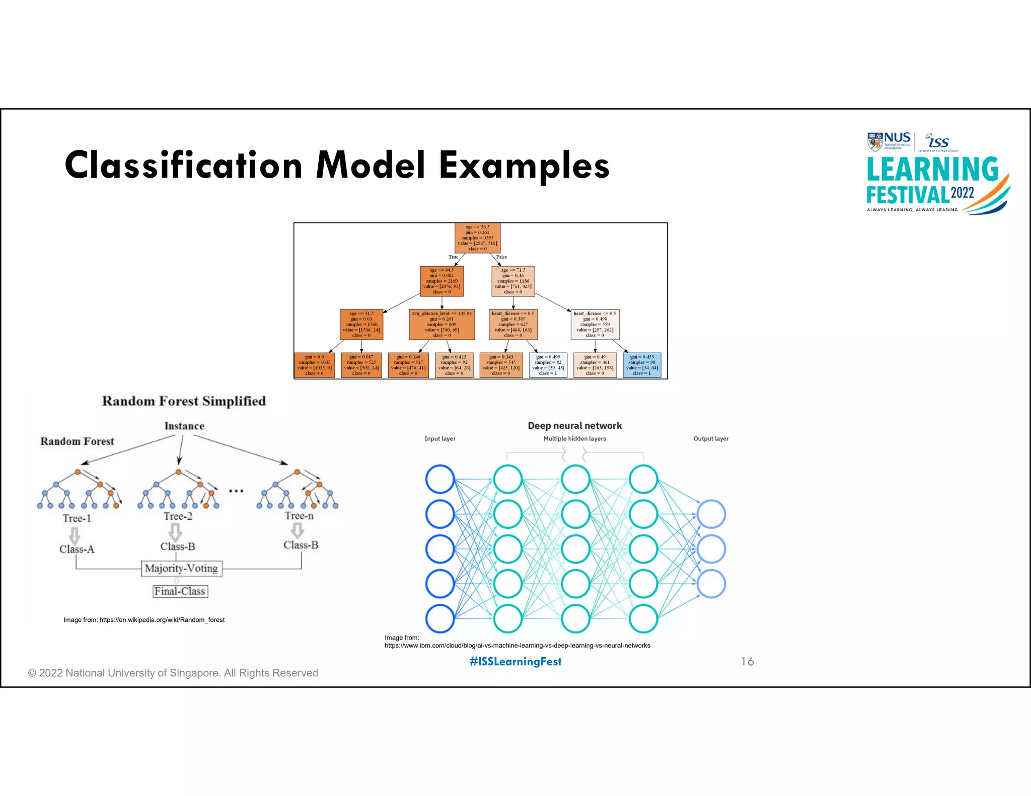 © 2022 National University of Singapore. All Rights Reserved
#ISSLearningFest
Classification Model Examples
Image from:
https://www.ibm.com/cloud/blog/ai-vs-machine-learning-vs-deep-learning-vs-neural-networks
Image from: https://en.wikipedia.org/wiki/Random_forest
16
 