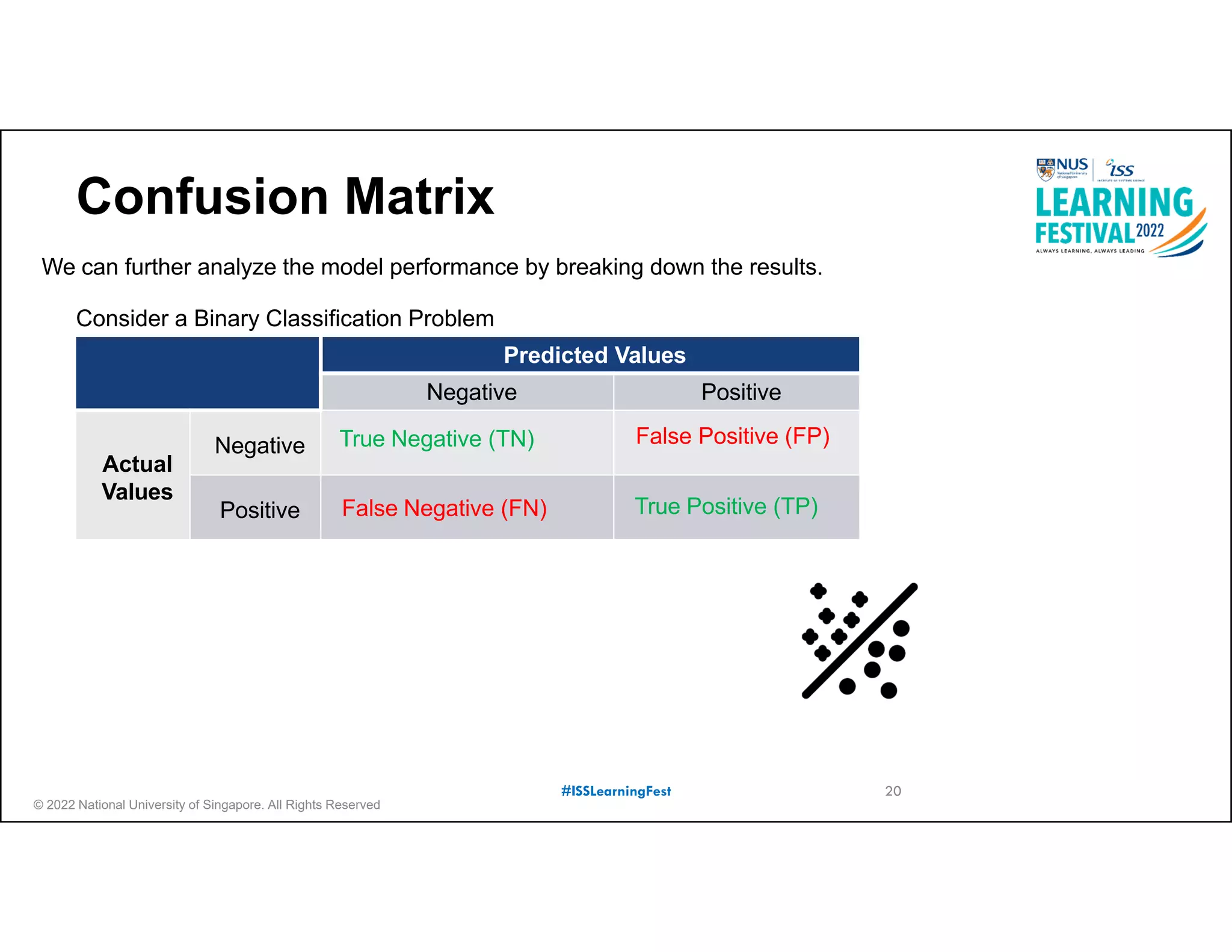 © 2022 National University of Singapore. All Rights Reserved
#ISSLearningFest
Confusion Matrix
Predicted Values
Negative Positive
Actual
Values
Negative
Positive
We can further analyze the model performance by breaking down the results.
Consider a Binary Classification Problem
20
True Negative (TN)
True Positive (TP)
False Negative (FN)
False Positive (FP)
 
