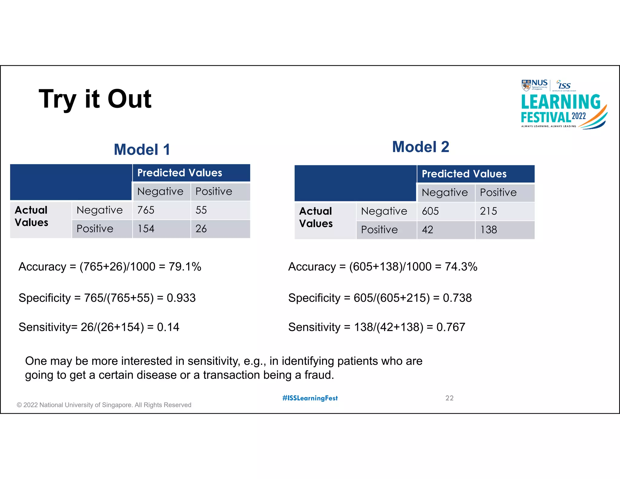 © 2022 National University of Singapore. All Rights Reserved
#ISSLearningFest
Try it Out
Predicted Values
Negative Positive
Actual
Values
Negative 765 55
Positive 154 26
Accuracy = (765+26)/1000 = 79.1% Accuracy = (605+138)/1000 = 74.3%
Specificity = 765/(765+55) = 0.933
Sensitivity= 26/(26+154) = 0.14
Specificity = 605/(605+215) = 0.738
Sensitivity = 138/(42+138) = 0.767
Model 1 Model 2
Predicted Values
Negative Positive
Actual
Values
Negative 605 215
Positive 42 138
22
One may be more interested in sensitivity, e.g., in identifying patients who are
going to get a certain disease or a transaction being a fraud.
 