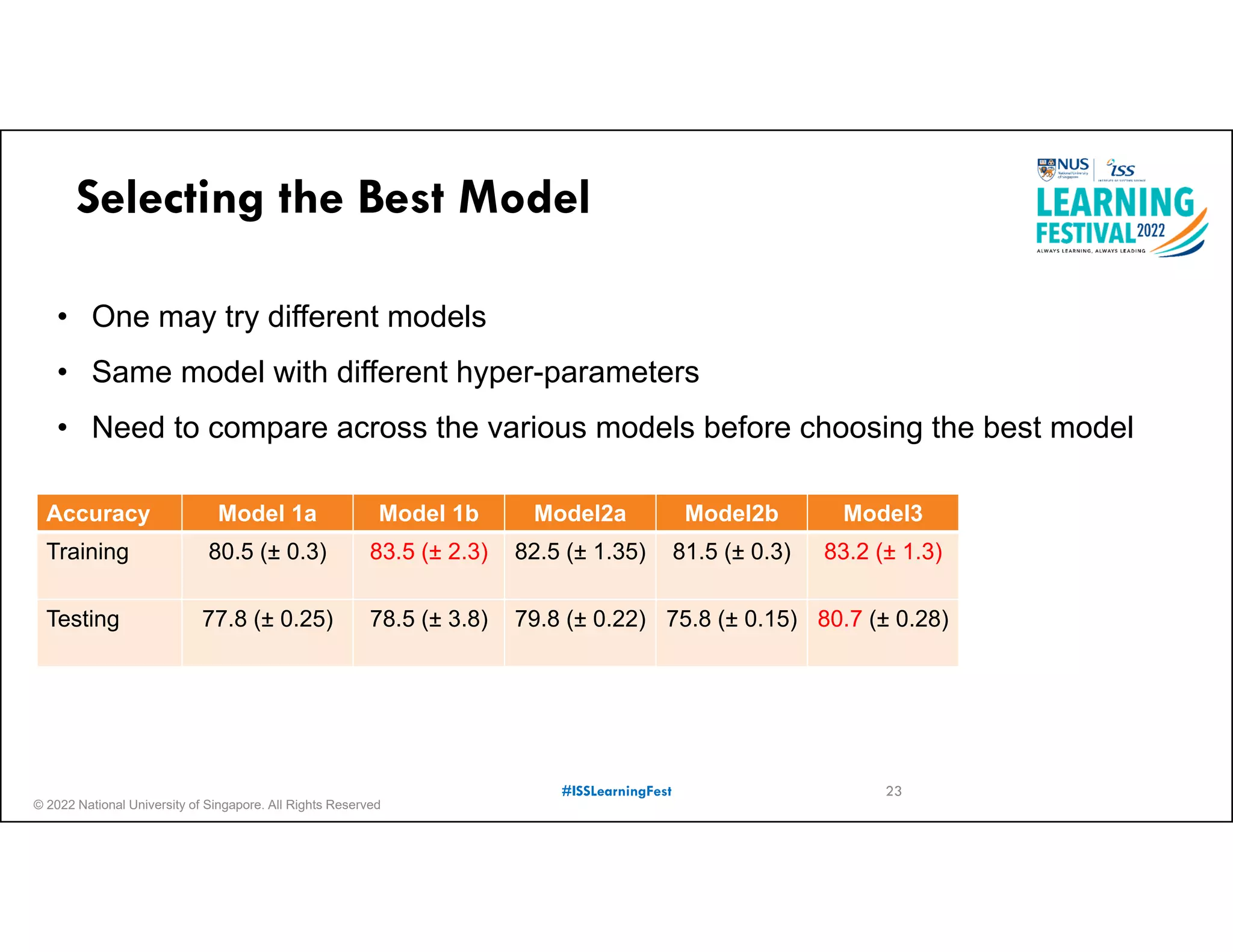 © 2022 National University of Singapore. All Rights Reserved
#ISSLearningFest
Selecting the Best Model
Accuracy Model 1a Model 1b Model2a Model2b Model3
Training 80.5 (± 0.3) 83.5 (± 2.3) 82.5 (± 1.35) 81.5 (± 0.3) 83.2 (± 1.3)
Testing 77.8 (± 0.25) 78.5 (± 3.8) 79.8 (± 0.22) 75.8 (± 0.15) 80.7 (± 0.28)
• One may try different models
• Same model with different hyper-parameters
• Need to compare across the various models before choosing the best model
23
 