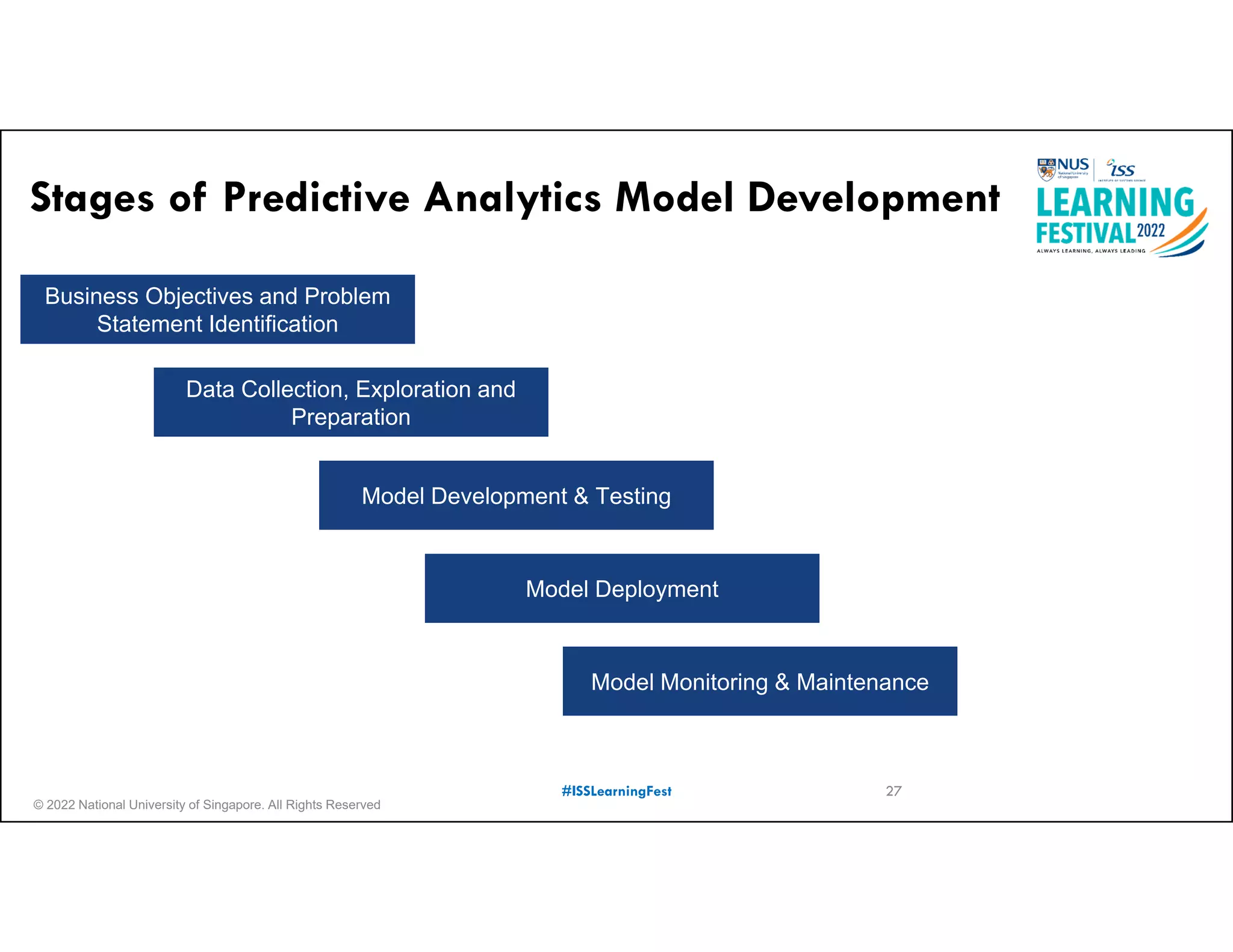 © 2022 National University of Singapore. All Rights Reserved
#ISSLearningFest
Stages of Predictive Analytics Model Development
Business Objectives and Problem
Statement Identification
Data Collection, Exploration and
Preparation
Model Development & Testing
Model Deployment
Model Monitoring & Maintenance
27
 