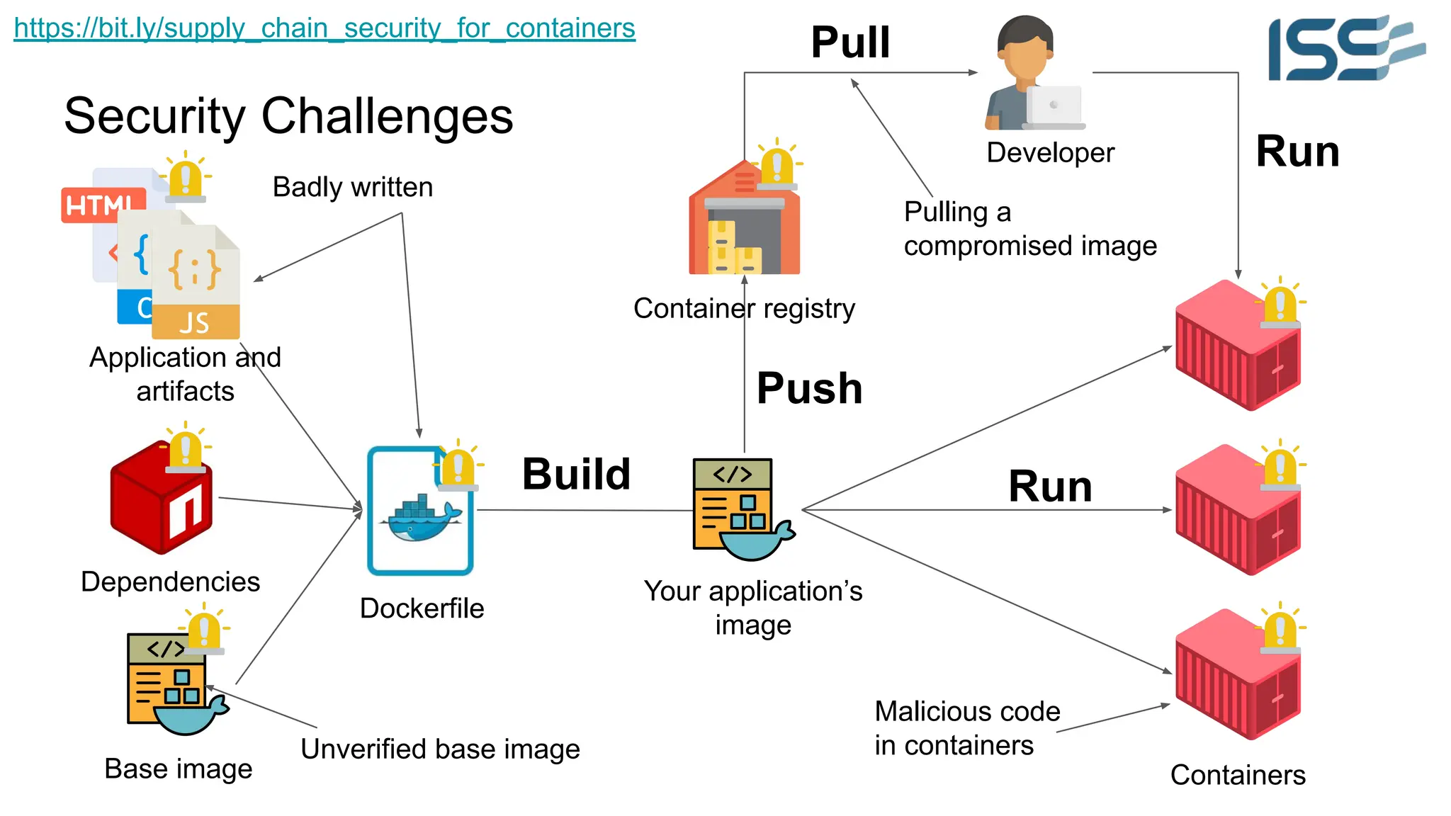 Supply Chain Security for Containerised Workloads - Lee Chuk Munn | PDF