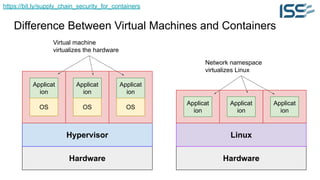 https://bit.ly/supply_chain_security_for_containers
Difference Between Virtual Machines and Containers
Hardware
Hypervisor
Applicat
ion
OS
Applicat
ion
OS
Applicat
ion
OS
Hardware
Linux
Applicat
ion
Applicat
ion
Applicat
ion
Virtual machine
virtualizes the hardware
Network namespace
virtualizes Linux
 