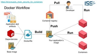 https://bit.ly/supply_chain_security_for_containers
Docker Workflow
Base image
Dockerfile Your application’s
image
Containers
Container registry
Run
Build
Push
Developer Run
Pull
Dependencies
Application and
artifacts
 