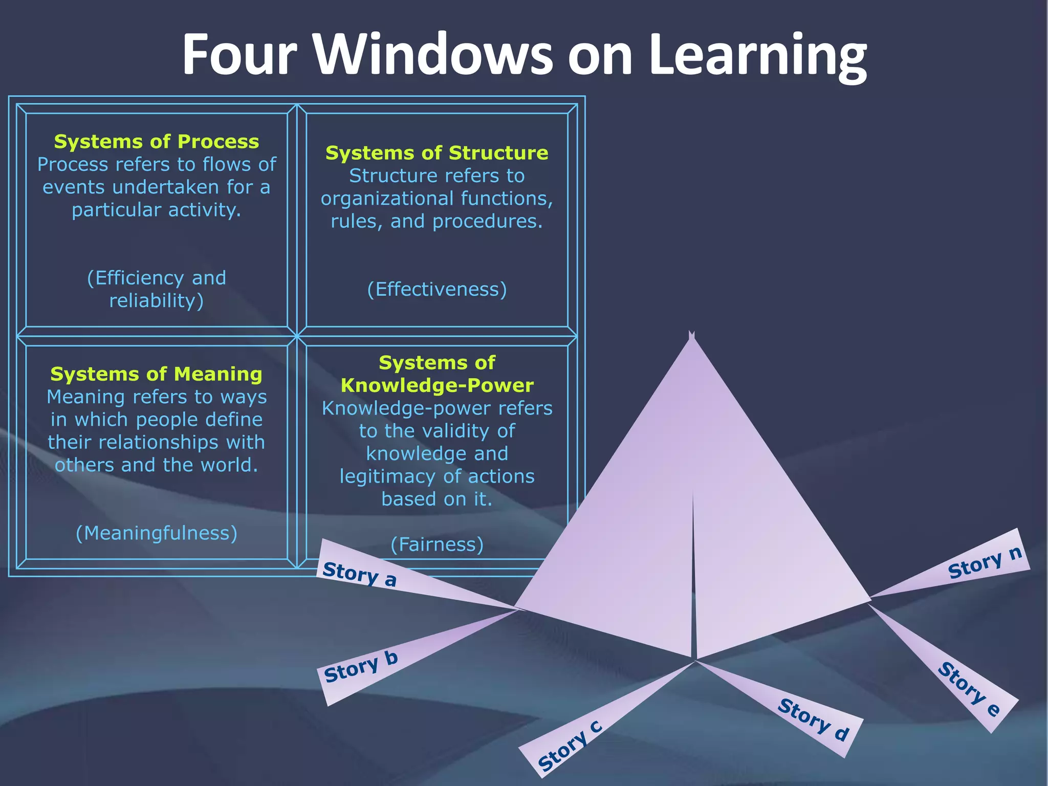 Four Windows on Learning
Systems of Structure
Structure refers to
organizational functions,
rules, and procedures.
(Effectiveness)
Systems of Process
Process refers to flows
of events undertaken for
a particular activity.
(Efficiency and
reliability)
Systems of
Knowledge-Power
Knowledge-power refers
to the validity of
knowledge and
legitimacy of actions
based on it.
(Fairness)
Systems of Meaning
Meaning refers to ways
in which people define
their relationships with
others and the world.
(Meaningfulness)
 
