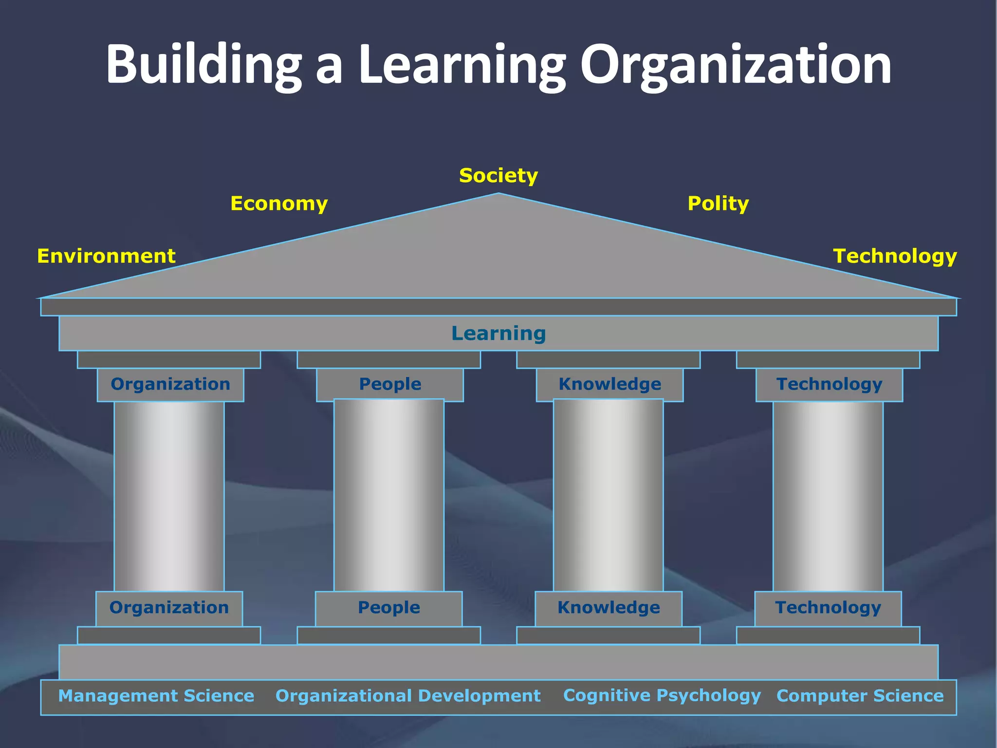 Building a Learning Organization
Technology
Multiple Approaches, including
TechnologyPeople Knowledge
People Knowledge
Management Science Organizational Development Computer ScienceCognitive Psychology
Environment
Economy Polity
Technology
Society
Learning
Organization
Organization
 