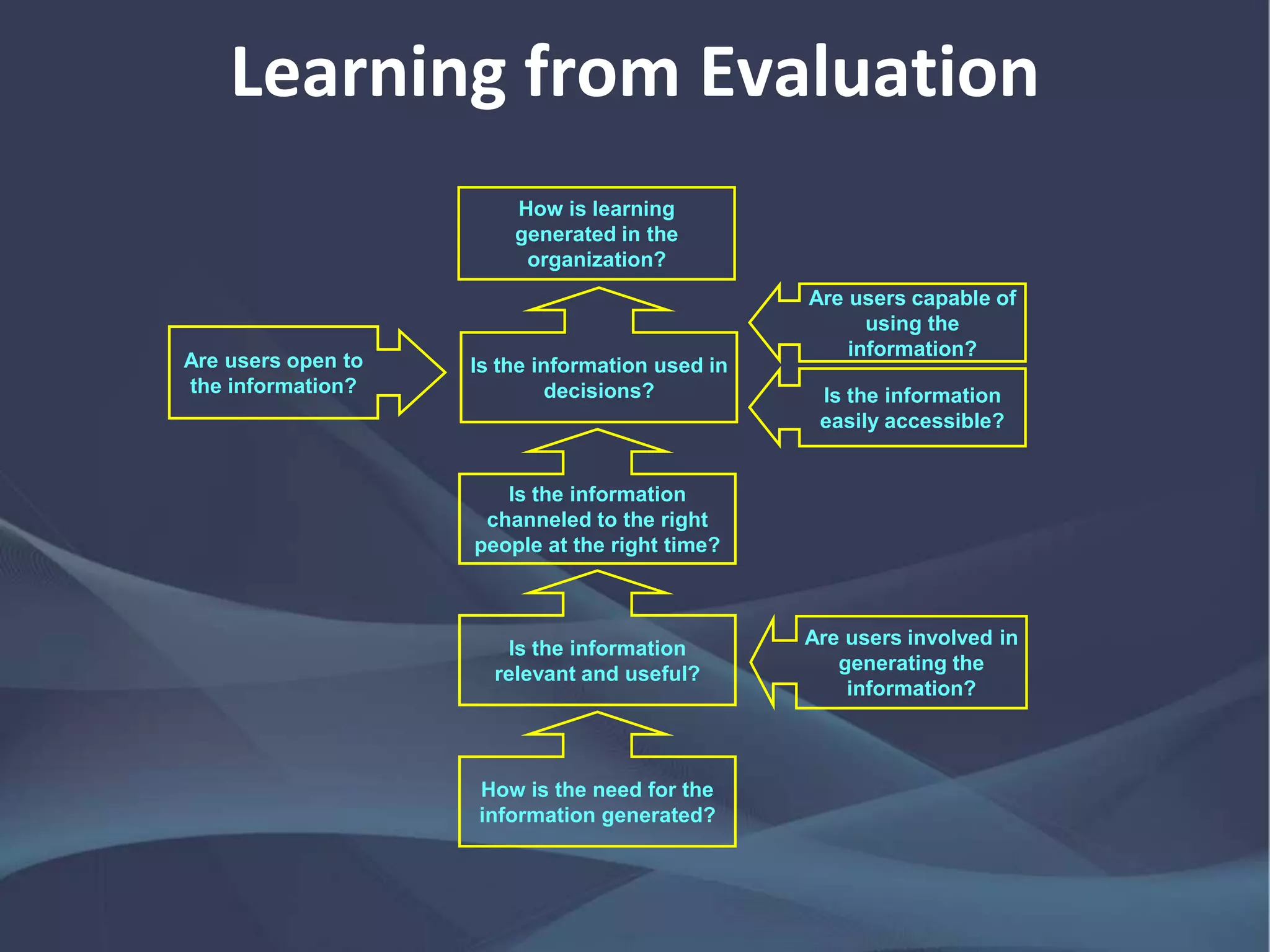 Learning from Evaluation
How is learning
generated in the
organization?
Is the information used in
decisions?
Are users capable of
using the
information?
Are users open to
the information?
Is the information
channeled to the right
people at the right time?
Is the information
relevant and useful?
Are users involved in
generating the
information?
How is the need for the
information generated?
Is the information
easily accessible?
 