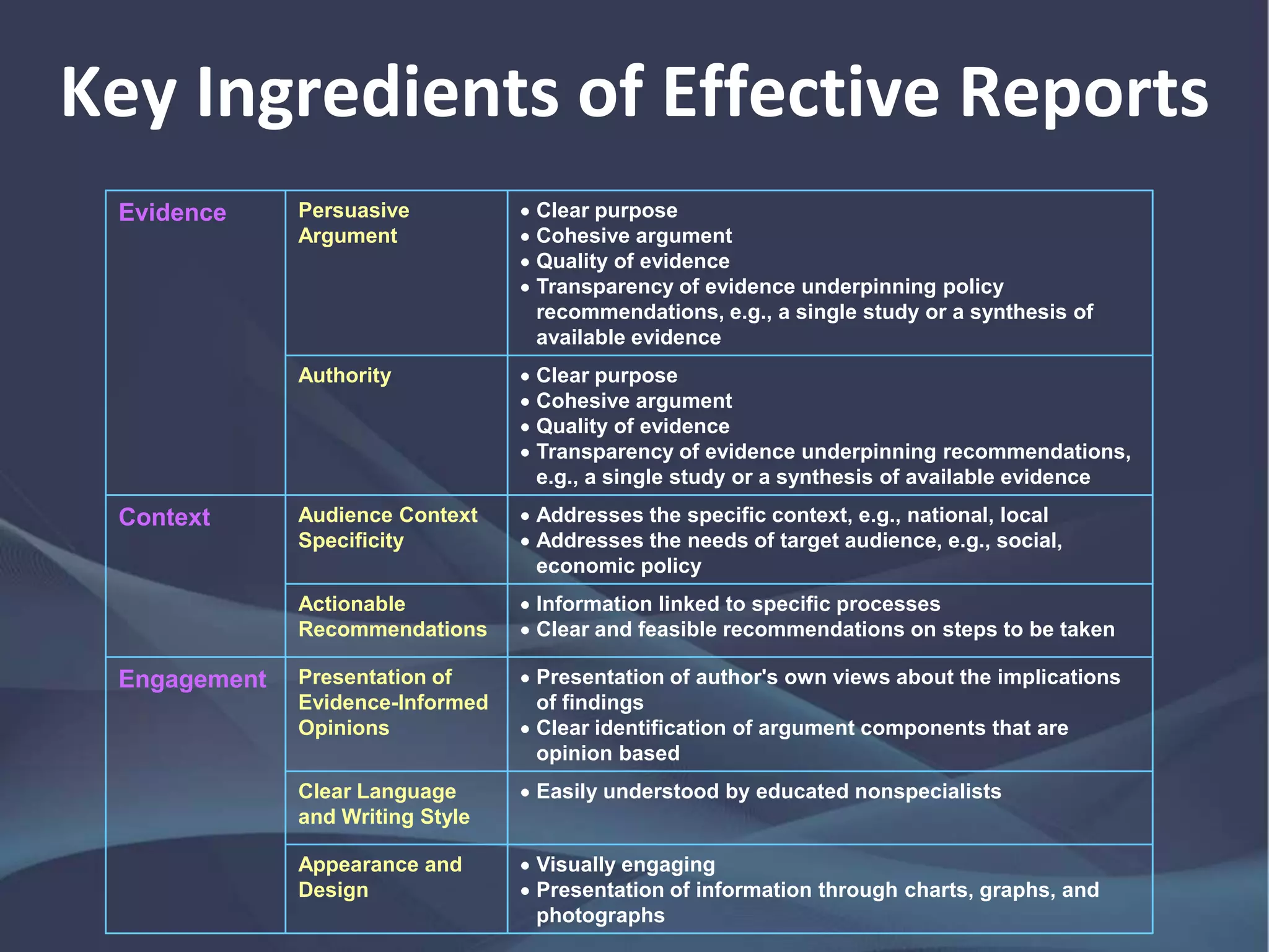Key Ingredients of Effective
Reports
Evidence Persuasive
Argument
 Clear purpose
 Cohesive argument
 Quality of evidence
 Transparency of evidence underpinning policy
recommendations, e.g., a single study or a synthesis of
available evidence
Authority  Clear purpose
 Cohesive argument
 Quality of evidence
 Transparency of evidence underpinning recommendations,
e.g., a single study or a synthesis of available evidence
Context Audience Context
Specificity
 Addresses the specific context, e.g., national, local
 Addresses the needs of target audience, e.g., social,
economic policy
Actionable
Recommendations
 Information linked to specific processes
 Clear and feasible recommendations on steps to be taken
Engagement Presentation of
Evidence-Informed
Opinions
 Presentation of author's own views about the implications
of findings
 Clear identification of argument components that are
opinion based
Clear Language
and Writing Style
 Easily understood by educated nonspecialists
Appearance and
Design
 Visually engaging
 Presentation of information through charts, graphs, and
photographs
 