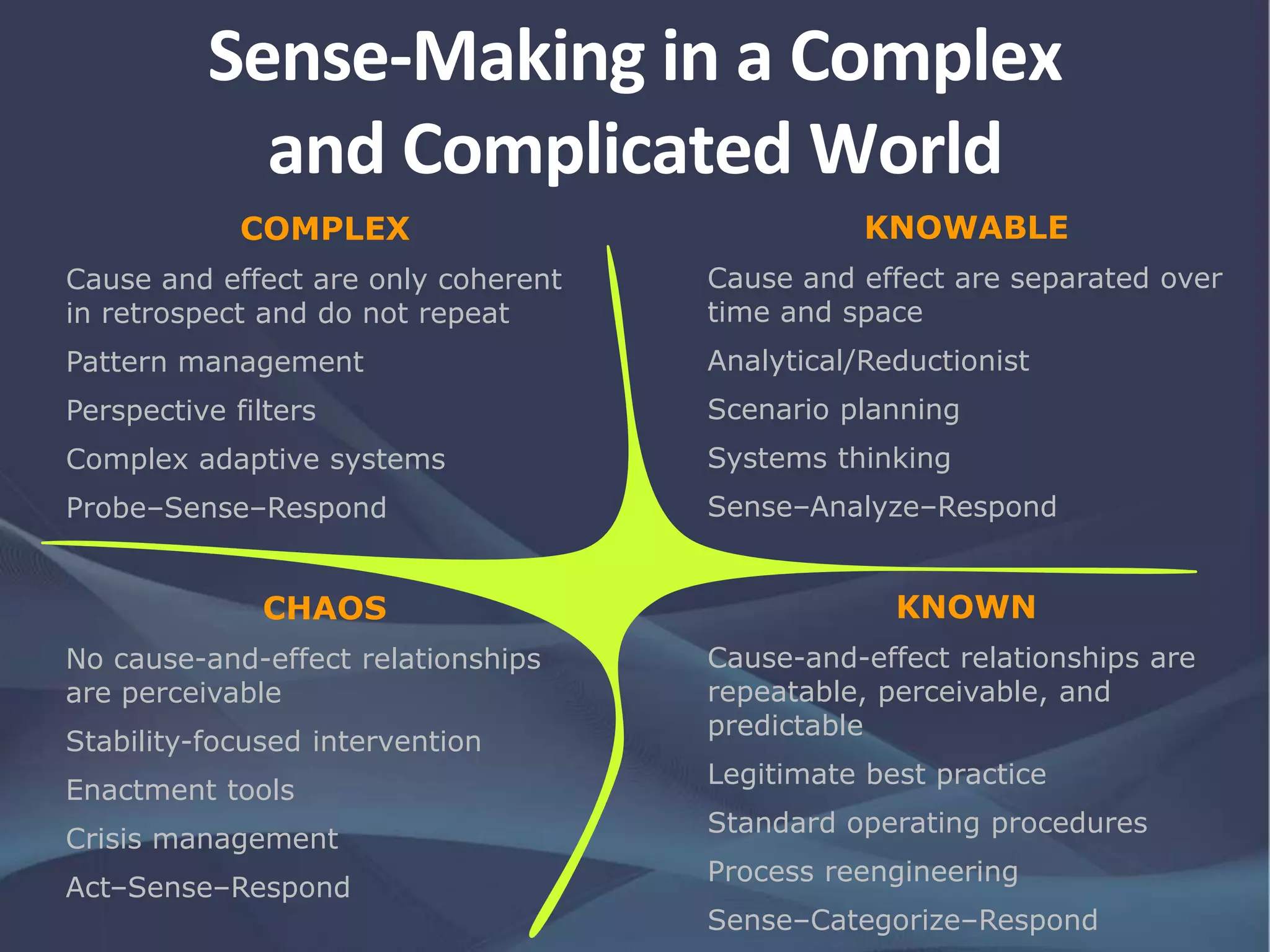 COMPLEX
Cause and effect are only coherent
in retrospect and do not repeat
Pattern management
Perspective filters
Complex adaptive systems
Probe–Sense–Respond
KNOWABLE
Cause and effect are separated over
time and space
Analytical/Reductionist
Scenario planning
Systems thinking
Sense–Analyze–Respond
CHAOS
No cause-and-effect relationships
are perceivable
Stability-focused intervention
Enactment tools
Crisis management
Act–Sense–Respond
KNOWN
Cause-and-effect relationships are
repeatable, perceivable, and
predictable
Legitimate best practice
Standard operating procedures
Process reengineering
Sense–Categorize–Respond
Sense-Making in a Complex
and Complicated World
 