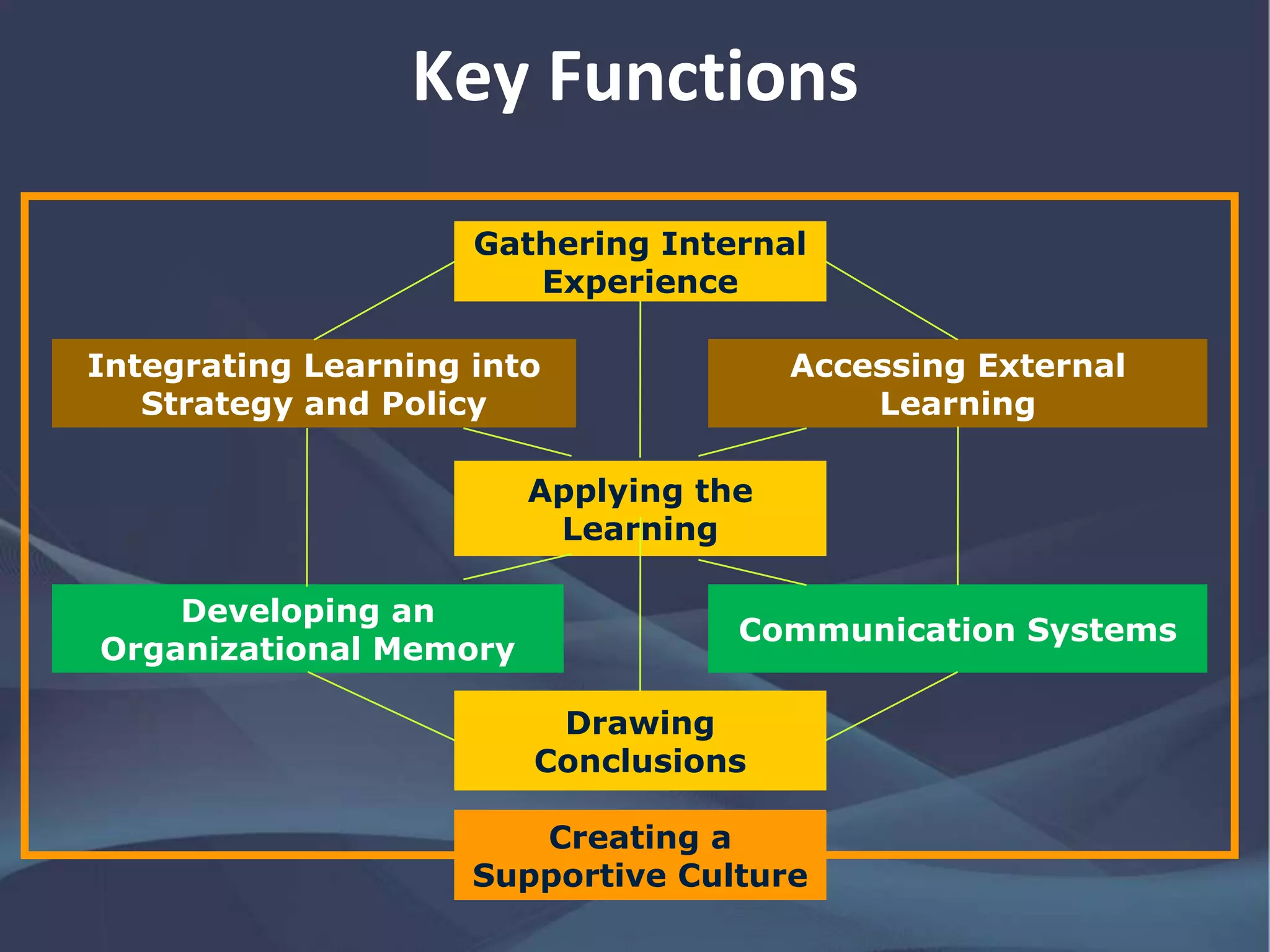 Key Functions
Gathering Internal
Experience
Communication Systems
Developing an
Organizational Memory
Accessing External
Learning
Integrating Learning into
Strategy and Policy
Applying the
Learning
Drawing
Conclusions
Creating a
Supportive Culture
 