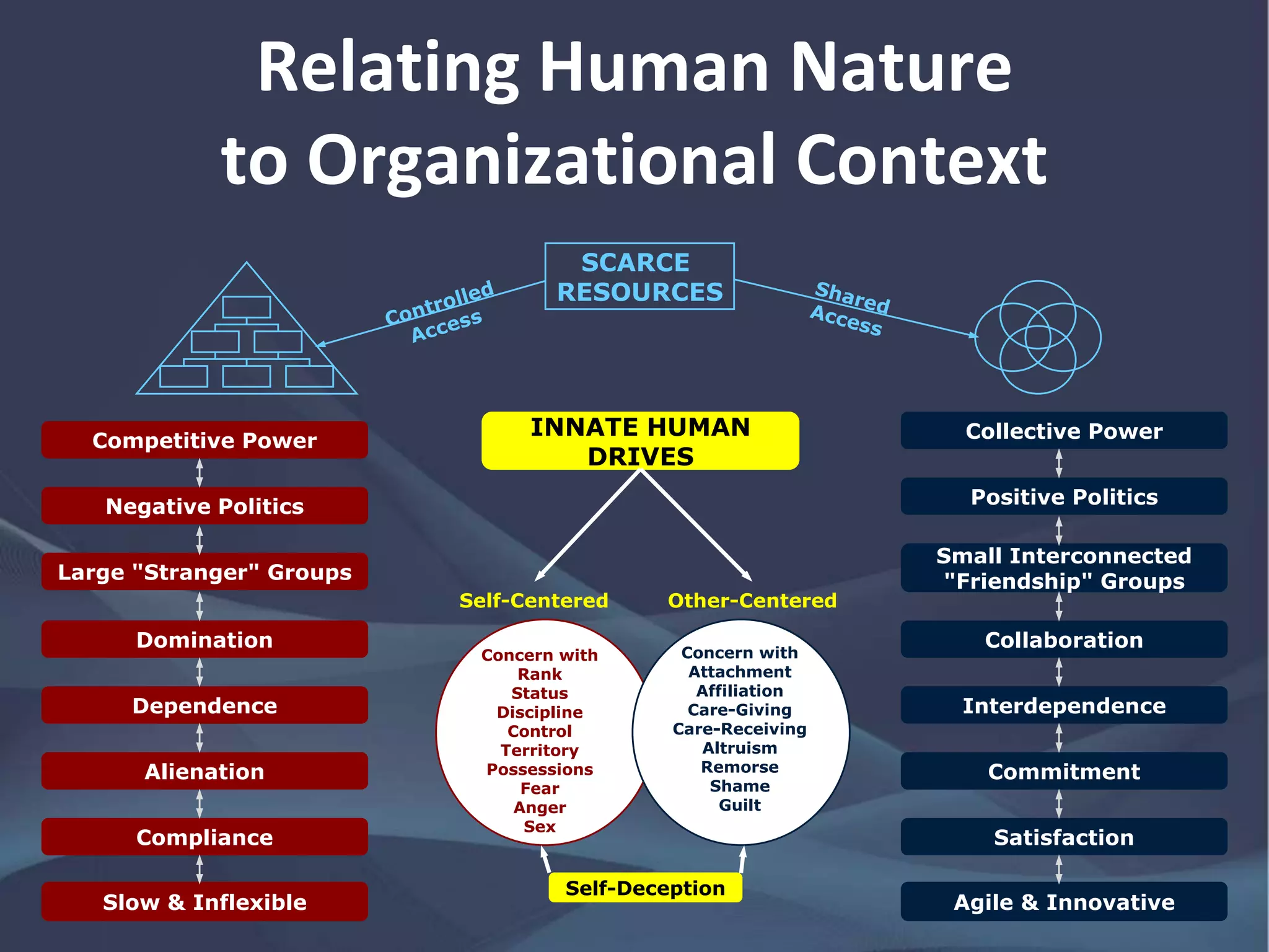 Relating Human Nature
to Organizational Context
Concern with
Attachment
Affiliation
Care-Giving
Care-Receiving
Altruism
Remorse
Shame
Guilt
Concern with
Rank
Status
Discipline
Control
Territory
Possessions
Fear
Anger
Sex
INNATE HUMAN
DRIVES
Self-Centered Other-Centered
Self-Deception
SCARCE
RESOURCES
Large "Stranger" Groups
Domination
Dependence
Competitive Power
Negative Politics
Alienation
Compliance
Slow & Inflexible
Small Interconnected
"Friendship" Groups
Collaboration
Interdependence
Collective Power
Positive Politics
Commitment
Satisfaction
Agile & Innovative
 