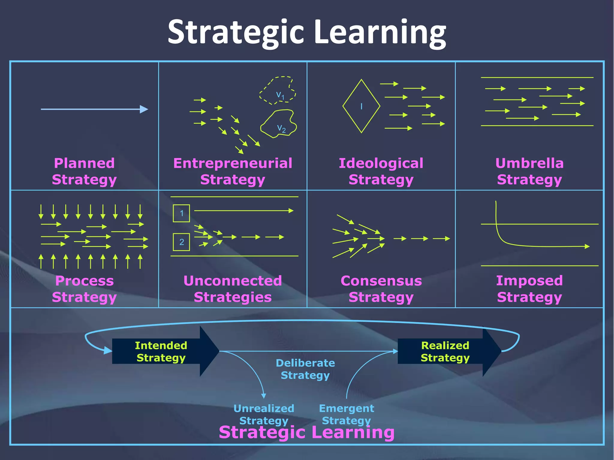 Strategic Learning
Planned
Strategy
Entrepreneurial
Strategy
Ideological
Strategy
Umbrella
Strategy
Process
Strategy
Unconnected
Strategies
Consensus
Strategy
Imposed
Strategy
Strategic Learning
I
1
2
v1
v2
Intended
Strategy
Realized
Strategy
Deliberate
Strategy
Unrealized
Strategy
Emergent
Strategy
 