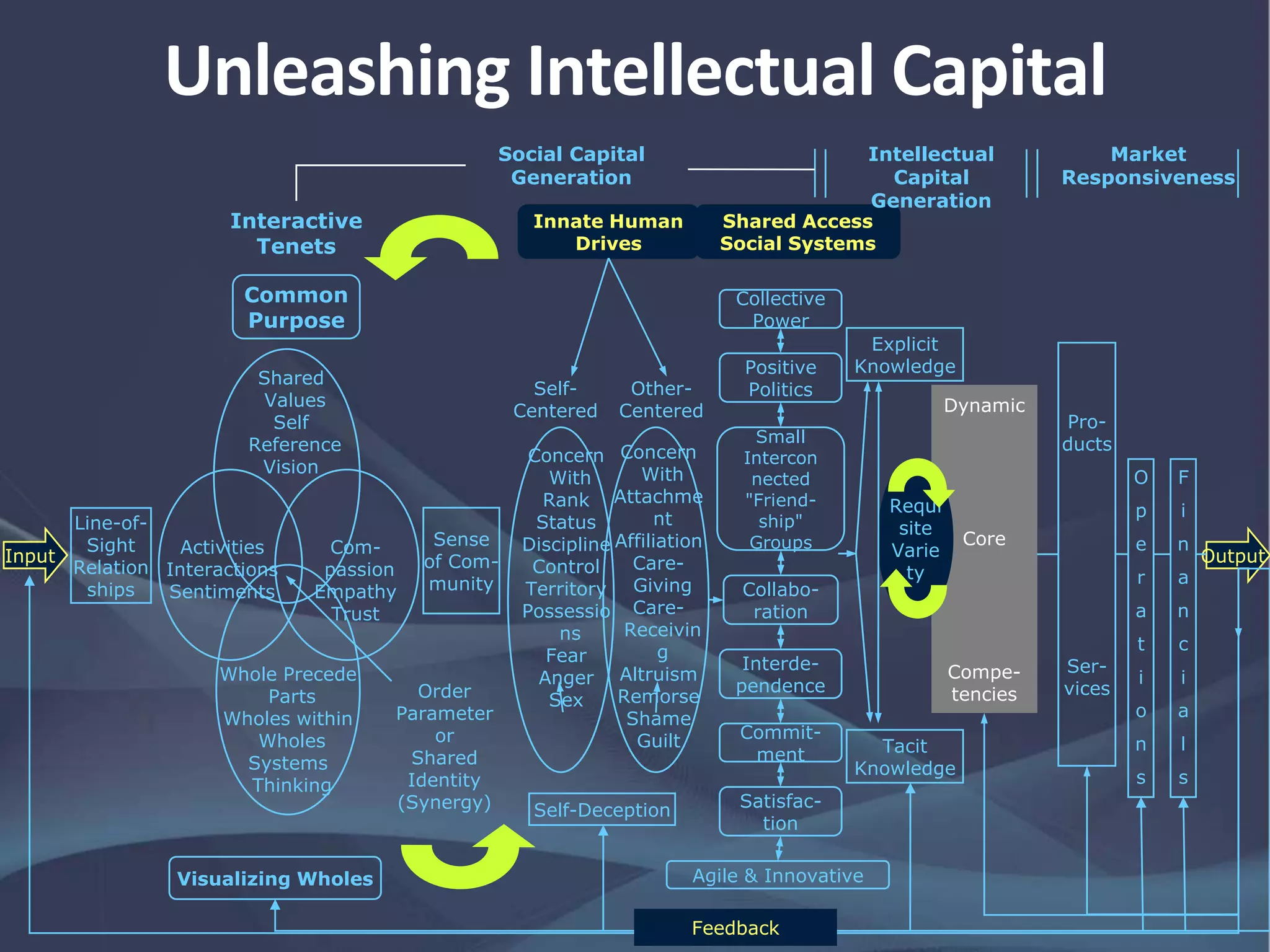 Unleashing Intellectual Capital
Concern
With
Attachme
nt
Affiliation
Care-
Giving
Care-
Receivin
g
Altruism
Remorse
Shame
Guilt
Dynamic
Core
Compe-
tencies
Input
Line-of-
Sight
Relation
ships
Shared
Values
Self
Reference
Vision
Com-
passion
Empathy
Trust
Whole Precede
Parts
Wholes within
Wholes
Systems
Thinking
Activities
Interactions
Sentiments
Common
Purpose
Visualizing Wholes
Sense
of Com-
munity
Concern
With
Rank
Status
Discipline
Control
Territory
Possessio
ns
Fear
Anger
Sex
Small
Intercon
nected
"Friend-
ship"
Groups
Collabo-
ration
Interde-
pendence
Collective
Power
Positive
Politics
Commit-
ment
Satisfac-
tion
Agile & Innovative
Shared Access
Social Systems
Requi
site
Varie
ty
Pro-
ducts
Ser-
vices
O
p
e
r
a
t
i
o
n
s
F
i
n
a
n
c
i
a
l
s
Output
Tacit
Knowledge
Explicit
Knowledge
Innate Human
Drives
Self-
Centered
Other-
Centered
Self-Deception
Feedback
Interactive
Tenets
Social Capital
Generation
Intellectual
Capital
Generation
Market
Responsiveness
Order
Parameter
or
Shared
Identity
(Synergy)
 