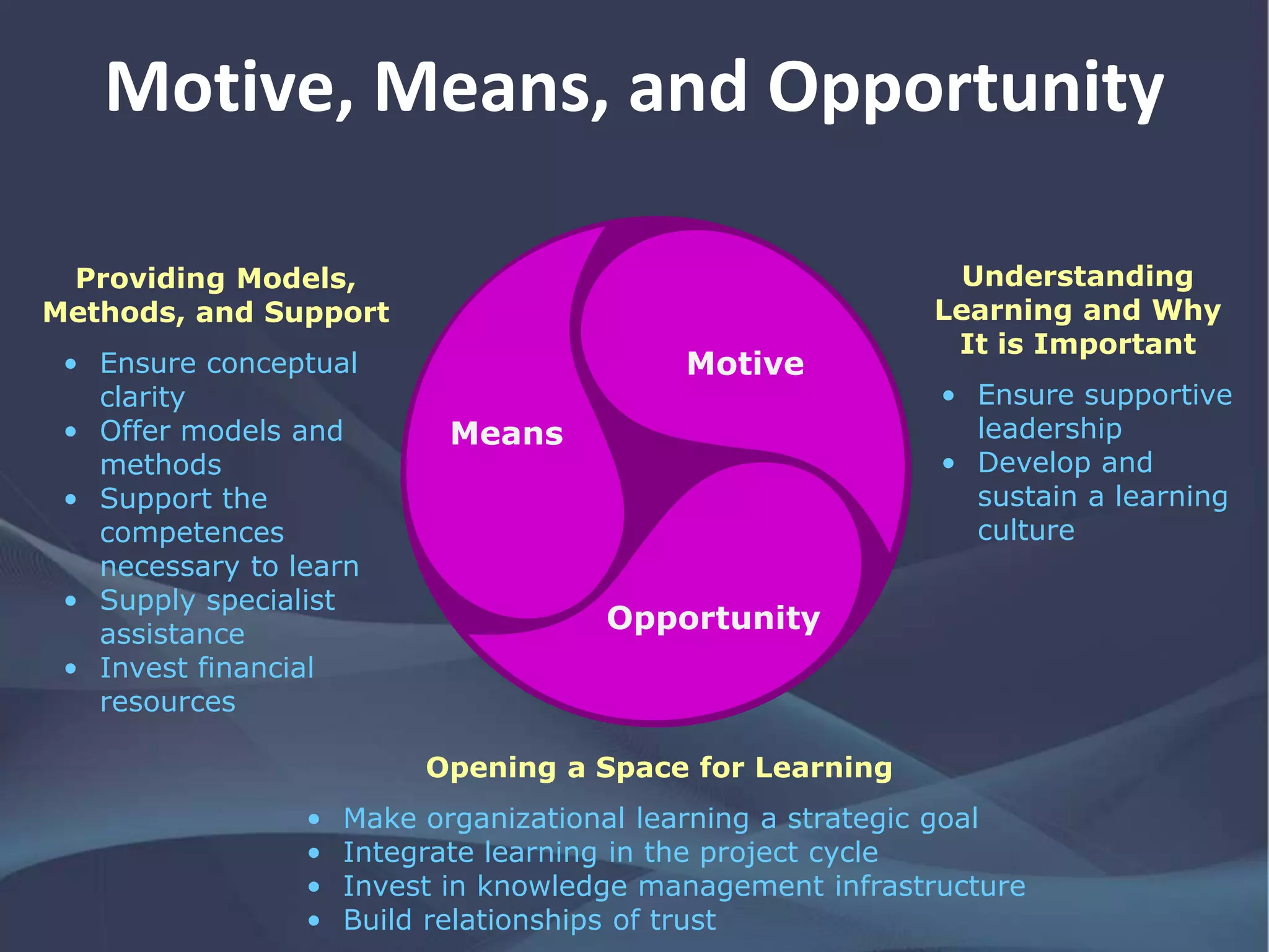 Motive, Means, and Opportunity
Understanding
Learning and Why
It is Important
• Ensure supportive
leadership
• Develop and
sustain a learning
culture
Providing Models,
Methods, and Support
• Ensure conceptual
clarity
• Offer models and
methods
• Support the
competences
necessary to learn
• Supply specialist
assistance
• Invest financial
resources
Opening a Space for Learning
• Make organizational learning a strategic goal
• Integrate learning in the project cycle
• Invest in knowledge management infrastructure
• Build relationships of trust
Means
Motive
Opportunity
 