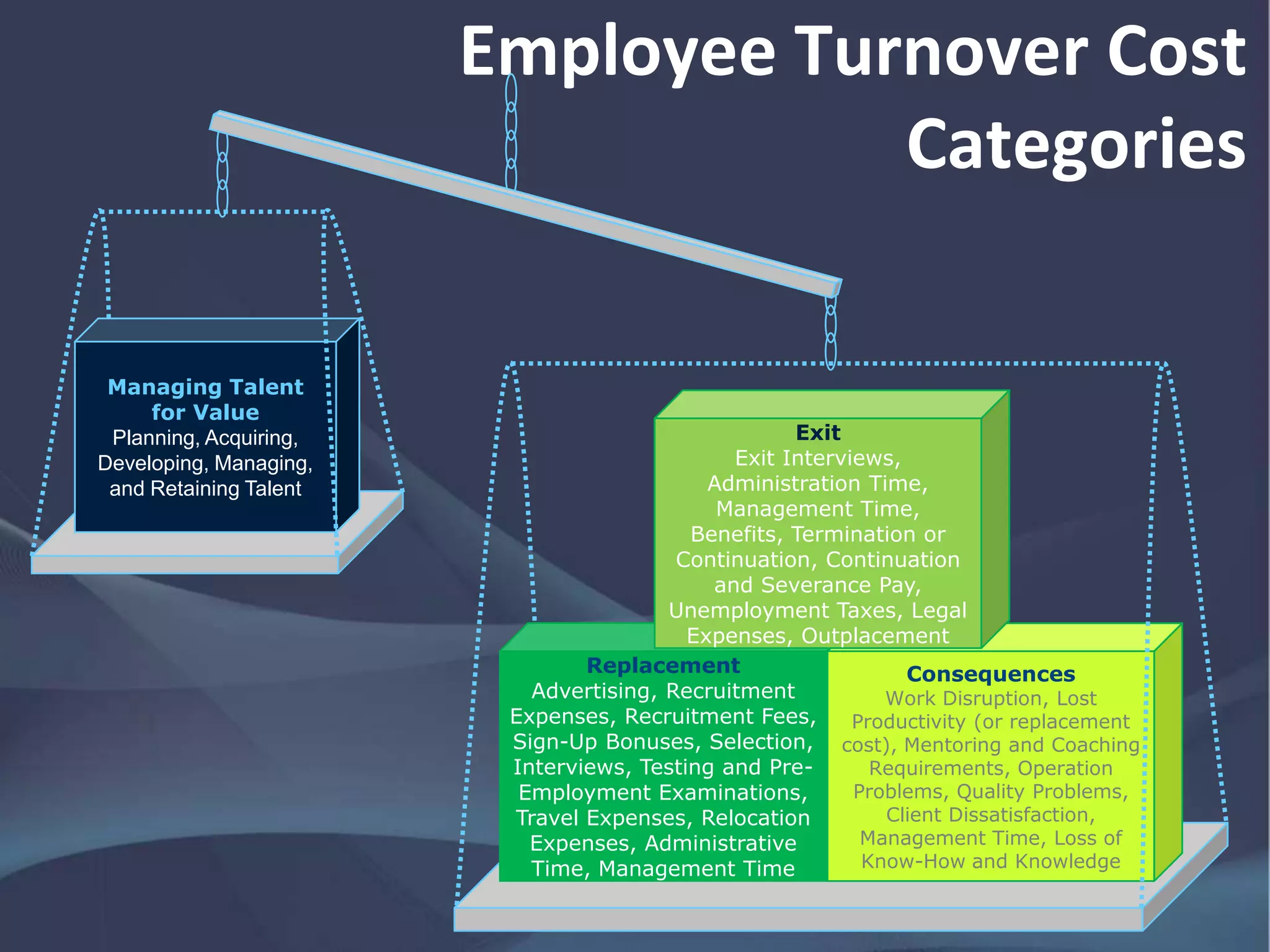 Employee Turnover
Cost Categories
Managing Talent
for Value
Planning, Acquiring,
Developing, Managing,
and Retaining Talent
Replacement
Advertising, Recruitment
Expenses, Recruitment Fees,
Sign-Up Bonuses, Selection,
Interviews, Testing and Pre-
Employment Examinations,
Travel Expenses, Relocation
Expenses, Administrative
Time, Management Time
Consequences
Work Disruption, Lost
Productivity (or replacement
cost), Mentoring and Coaching
Requirements, Operation
Problems, Quality Problems,
Client Dissatisfaction,
Management Time, Loss of
Know-How and Knowledge
Exit
Exit Interviews,
Administration Time,
Management Time,
Benefits, Termination or
Continuation, Continuation
and Severance Pay,
Unemployment Taxes, Legal
Expenses, Outplacement
 