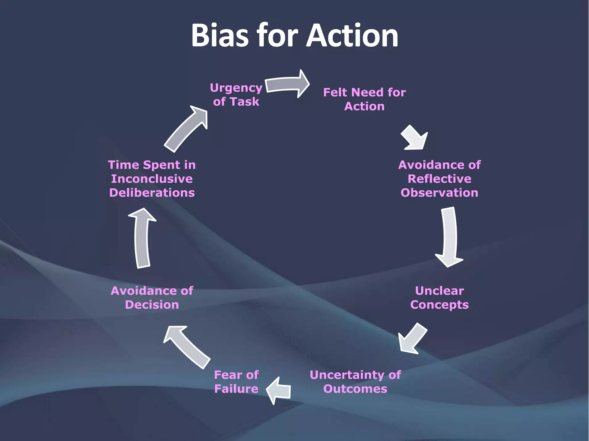 Bias for Action
Felt Need for
Action
Avoidance of
Reflective
Observation
Unclear
Concepts
Uncertainty of
Outcomes
Fear of
Failure
Avoidance of
Decision
Time Spent in
Inconclusive
Deliberations
Urgency
of Task
 