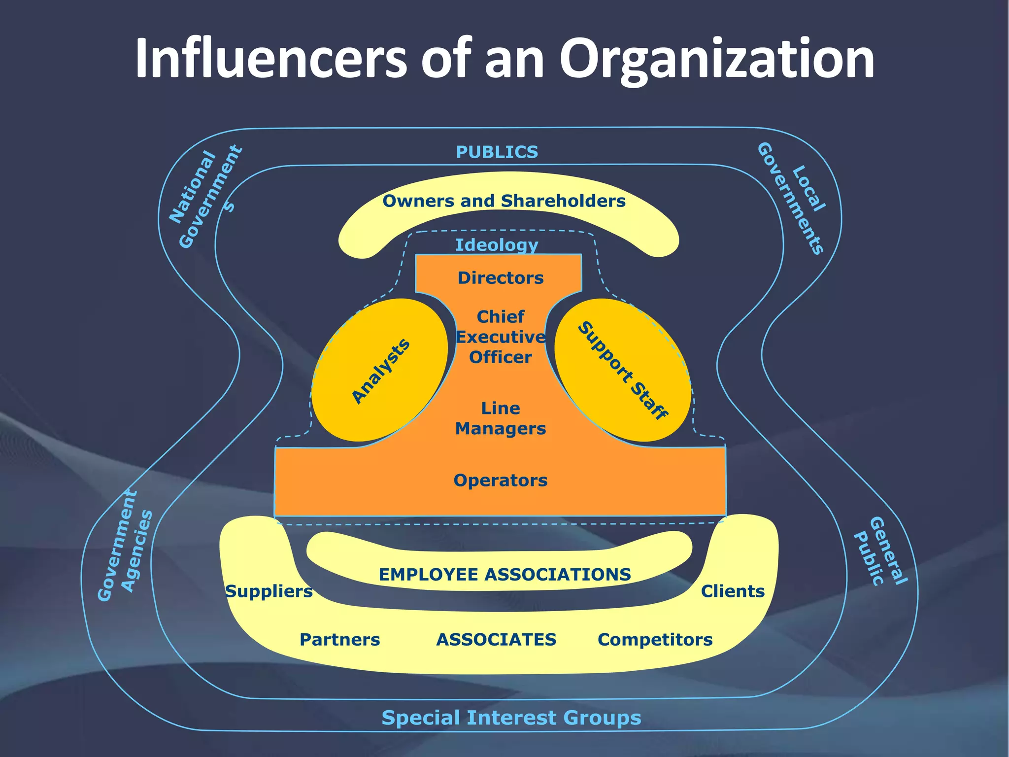 Influencers of an Organization
Operators
Line
Managers
Chief
Executive
Officer
Directors
EMPLOYEE ASSOCIATIONS
Owners and Shareholders
ASSOCIATES CompetitorsPartners
Suppliers Clients
Ideology
PUBLICS
Special Interest Groups
 
