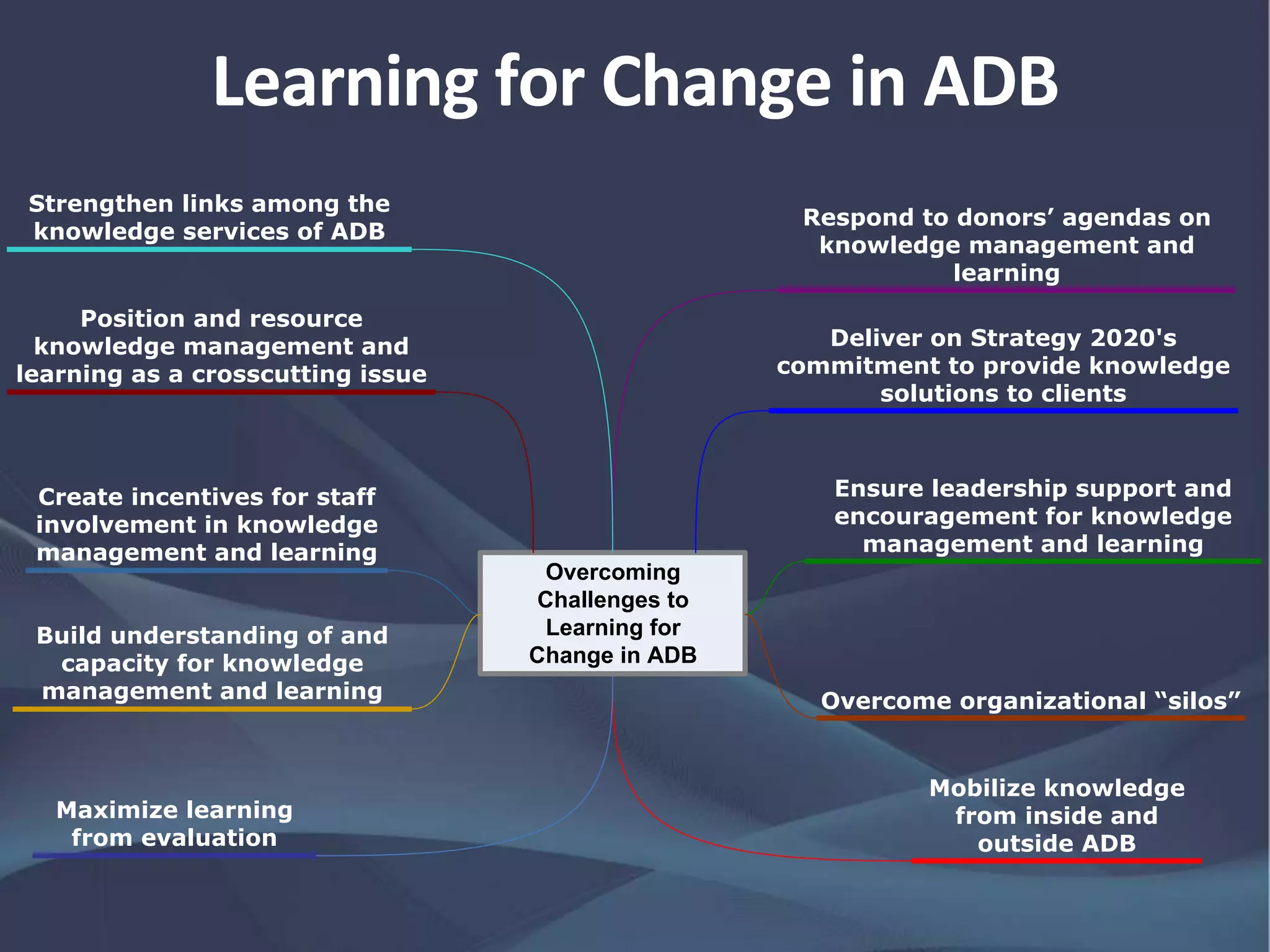Overcoming
Challenges to
Learning for
Change in ADB
Respond to donors’ agendas on
knowledge management and
learning
Deliver on Strategy 2020's
commitment to provide knowledge
solutions to clients
Ensure leadership support and
encouragement for knowledge
management and learning
Overcome organizational “silos”
Mobilize knowledge
from inside and
outside ADB
Strengthen links among the
knowledge services of ADB
Position and resource
knowledge management and
learning as a crosscutting issue
Create incentives for staff
involvement in knowledge
management and learning
Maximize learning
from evaluation
Build understanding of and
capacity for knowledge
management and learning
Learning for Change in ADB
 