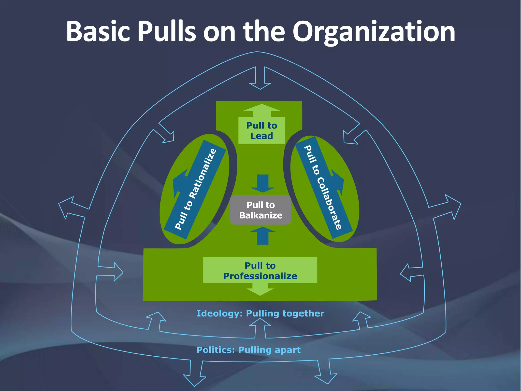 Basic Pulls on the Organization
Pull to
Professionalize
Pull to
Balkanize
Pull to
Lead
Ideology: Pulling together
Politics: Pulling apart
 