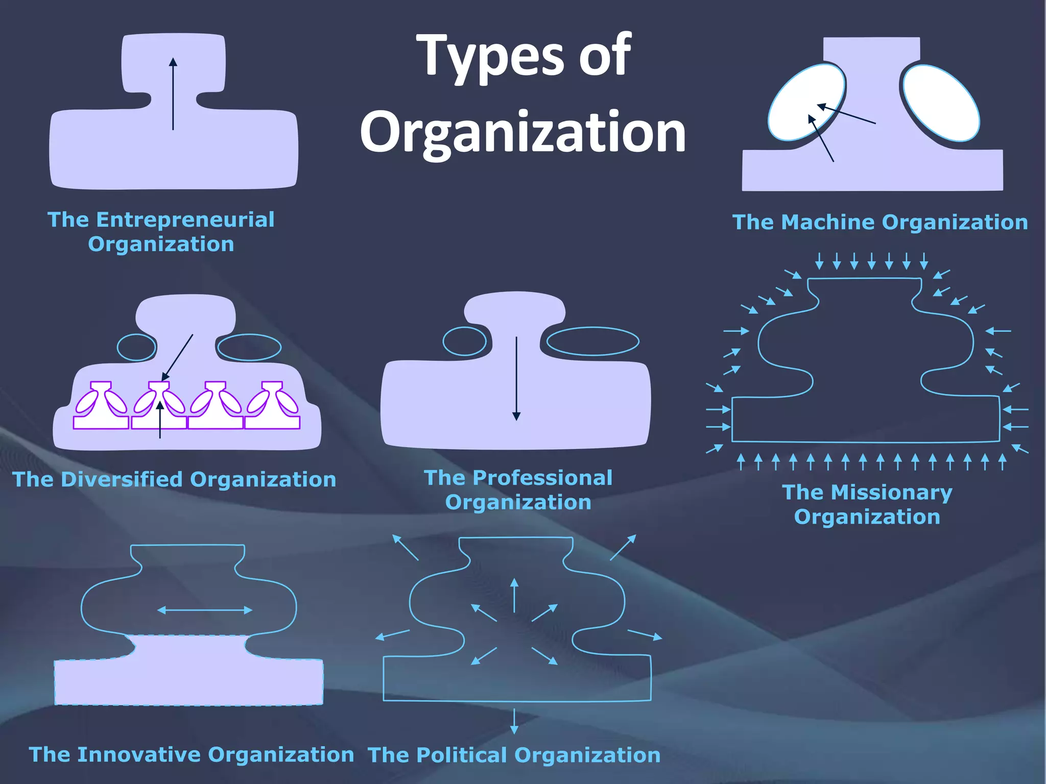 Types of
Organization
The Entrepreneurial
Organization
The Machine Organization
The Diversified
Organization
The Professional
Organization
The Innovative Organization
The Missionary
Organization
The Political Organization
 