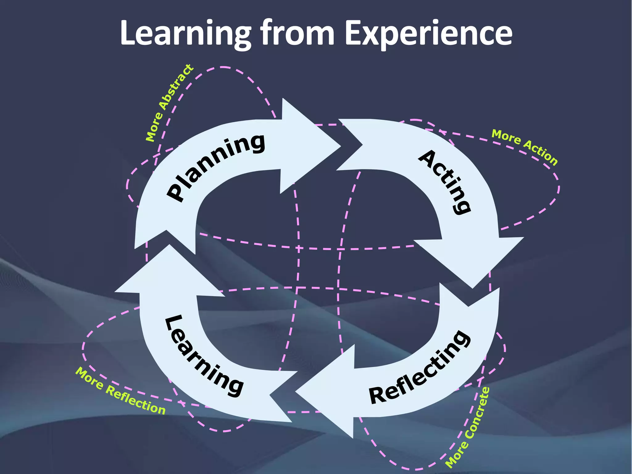 Learning from Experience
 