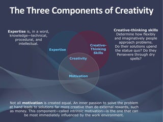 The Three Components of
Creativity
Expertise
Creativity
Creative-
Thinking
Skills
Motivation
Not all motivation is created equal. An inner passion to solve the problem
at hand leads to solutions far more creative than do external rewards, such
as money. This component—called intrinsic motivation—is the one that can
be most immediately influenced by the work environment.
Creative-thinking skills
Determine how flexibly
and imaginatively people
approach problems.
Do their solutions upend
the statue quo? Do they
Persevere through dry
spells?
Expertise is, in a word,
knowledge—technical,
procedural, and
intellectual.
 