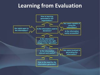 Learning from Evaluation
How is learning
generated in the
organization?
Is the information used in
decisions?
Are users capable of
using the
information?
Are users open to
the information?
Is the information
channeled to the right
people at the right time?
Is the information
relevant and useful?
Are users involved in
generating the
information?
How is the need for the
information generated?
Is the information
easily accessible?
 