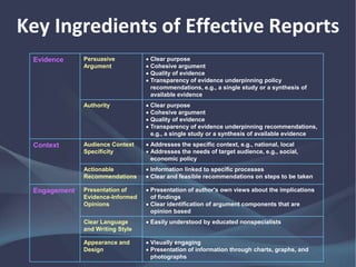 Key Ingredients of Effective
Reports
Evidence Persuasive
Argument
 Clear purpose
 Cohesive argument
 Quality of evidence
 Transparency of evidence underpinning policy
recommendations, e.g., a single study or a synthesis of
available evidence
Authority  Clear purpose
 Cohesive argument
 Quality of evidence
 Transparency of evidence underpinning recommendations,
e.g., a single study or a synthesis of available evidence
Context Audience Context
Specificity
 Addresses the specific context, e.g., national, local
 Addresses the needs of target audience, e.g., social,
economic policy
Actionable
Recommendations
 Information linked to specific processes
 Clear and feasible recommendations on steps to be taken
Engagement Presentation of
Evidence-Informed
Opinions
 Presentation of author's own views about the implications
of findings
 Clear identification of argument components that are
opinion based
Clear Language
and Writing Style
 Easily understood by educated nonspecialists
Appearance and
Design
 Visually engaging
 Presentation of information through charts, graphs, and
photographs
 