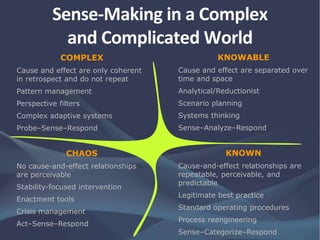 COMPLEX
Cause and effect are only coherent
in retrospect and do not repeat
Pattern management
Perspective filters
Complex adaptive systems
Probe–Sense–Respond
KNOWABLE
Cause and effect are separated over
time and space
Analytical/Reductionist
Scenario planning
Systems thinking
Sense–Analyze–Respond
CHAOS
No cause-and-effect relationships
are perceivable
Stability-focused intervention
Enactment tools
Crisis management
Act–Sense–Respond
KNOWN
Cause-and-effect relationships are
repeatable, perceivable, and
predictable
Legitimate best practice
Standard operating procedures
Process reengineering
Sense–Categorize–Respond
Sense-Making in a Complex
and Complicated World
 
